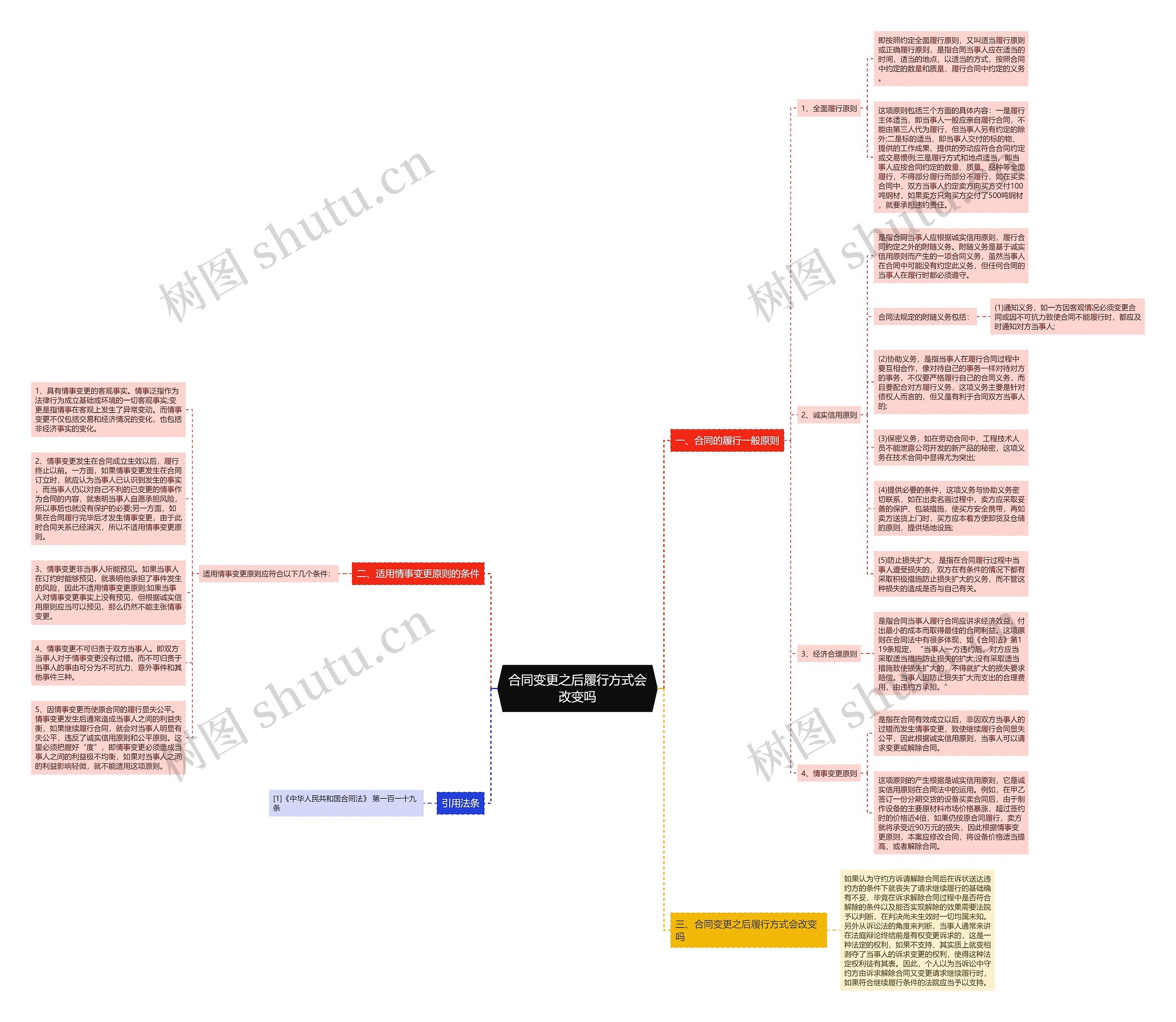 合同变更之后履行方式会改变吗思维导图