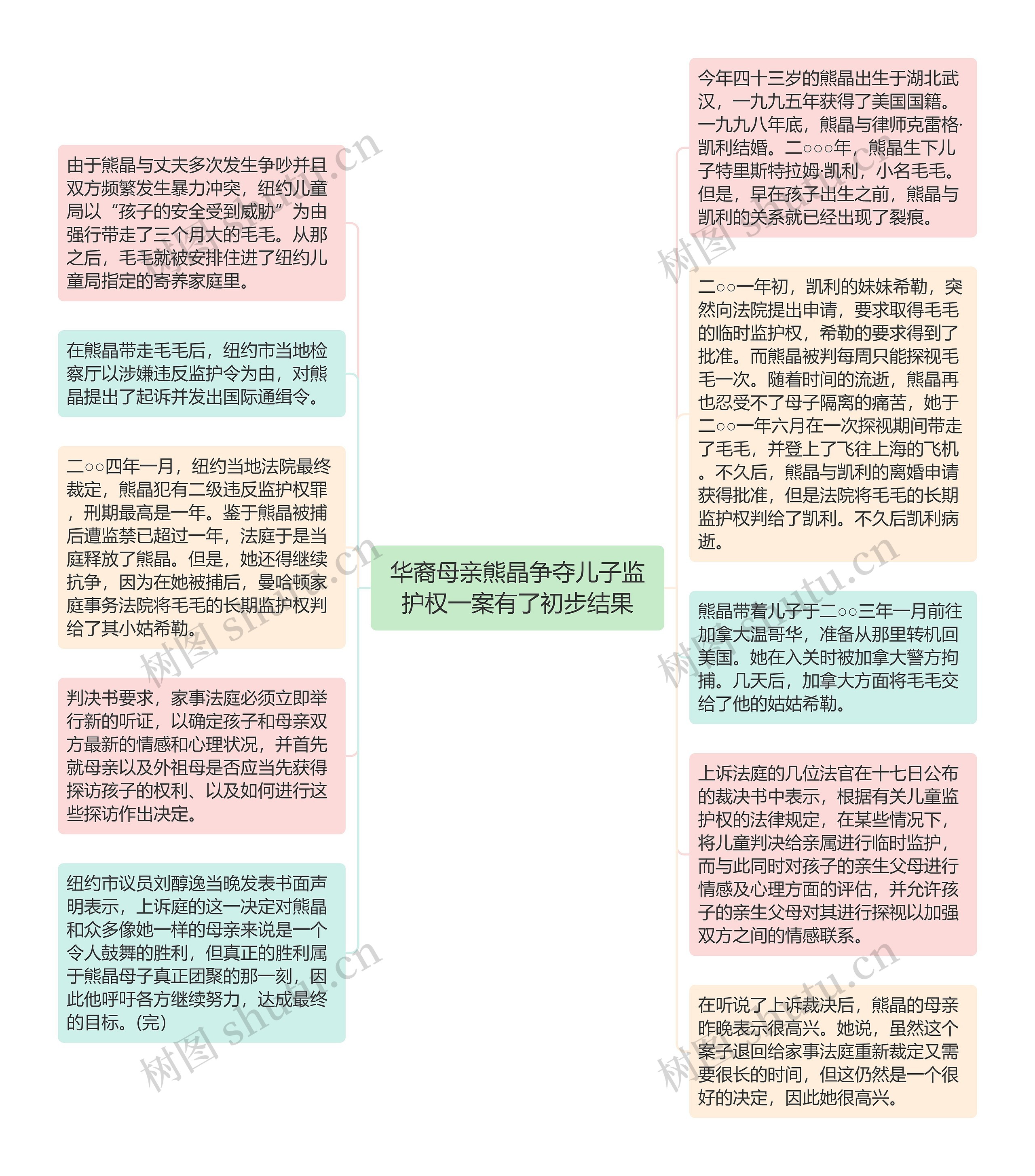 华裔母亲熊晶争夺儿子监护权一案有了初步结果思维导图