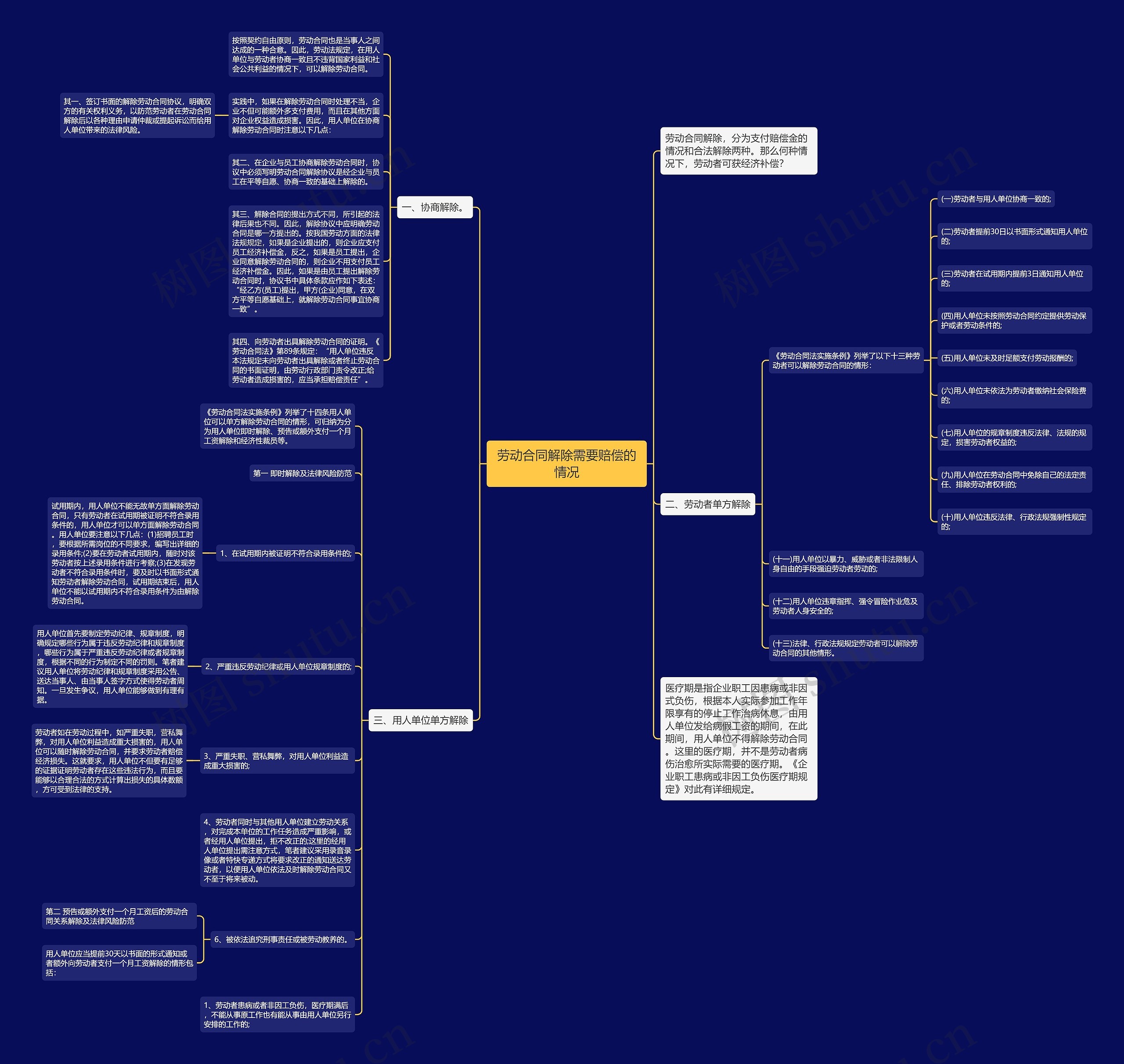劳动合同解除需要赔偿的情况思维导图