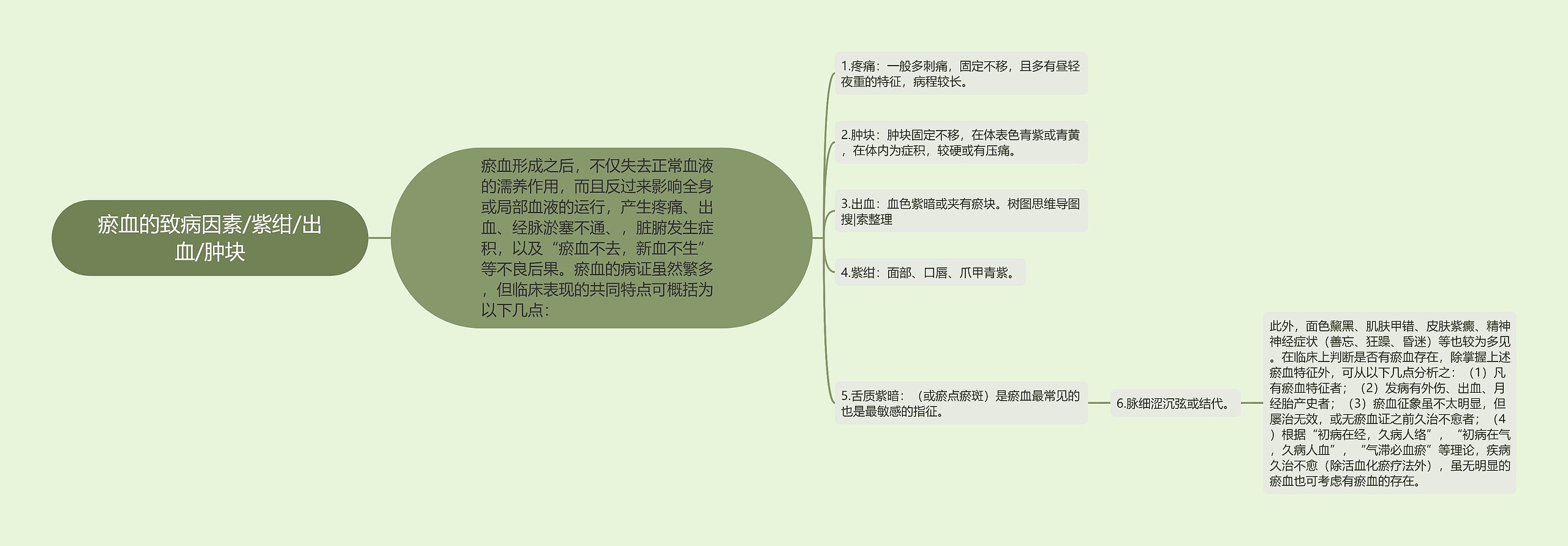 瘀血的致病因素/紫绀/出血/肿块 瘀血的致病因素/紫绀/出血/肿块