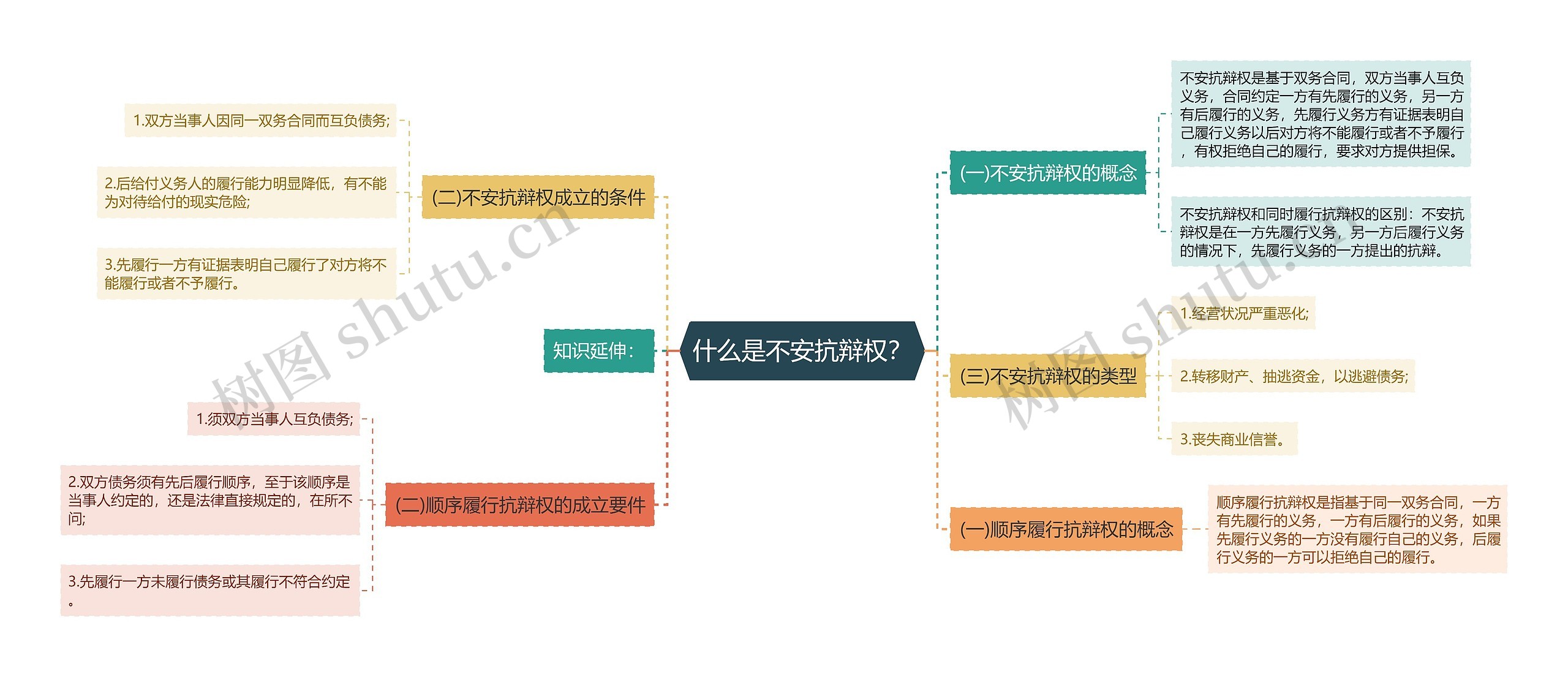 什么是不安抗辩权？思维导图