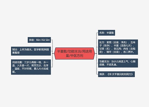 半夏散/功能主治/用途用量/中医方剂