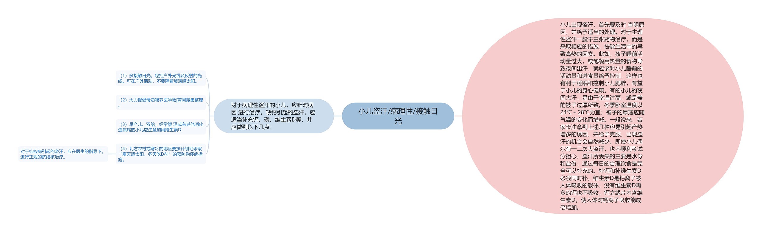 小儿盗汗/病理性/接触日光思维导图