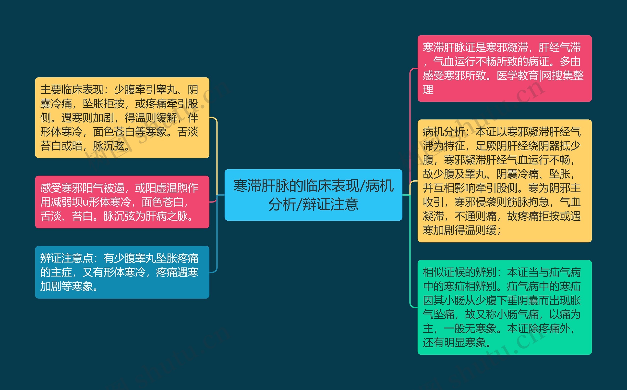 寒滞肝脉的临床表现/病机分析/辩证注意