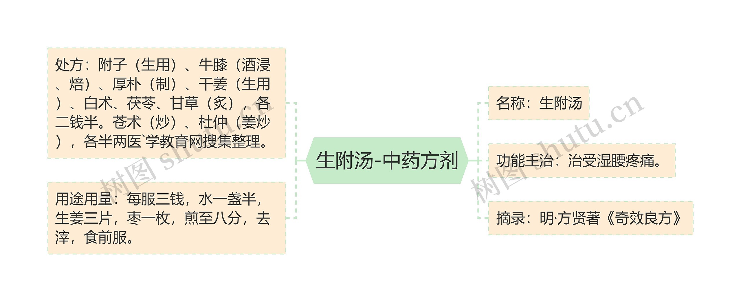 生附汤-中药方剂思维导图