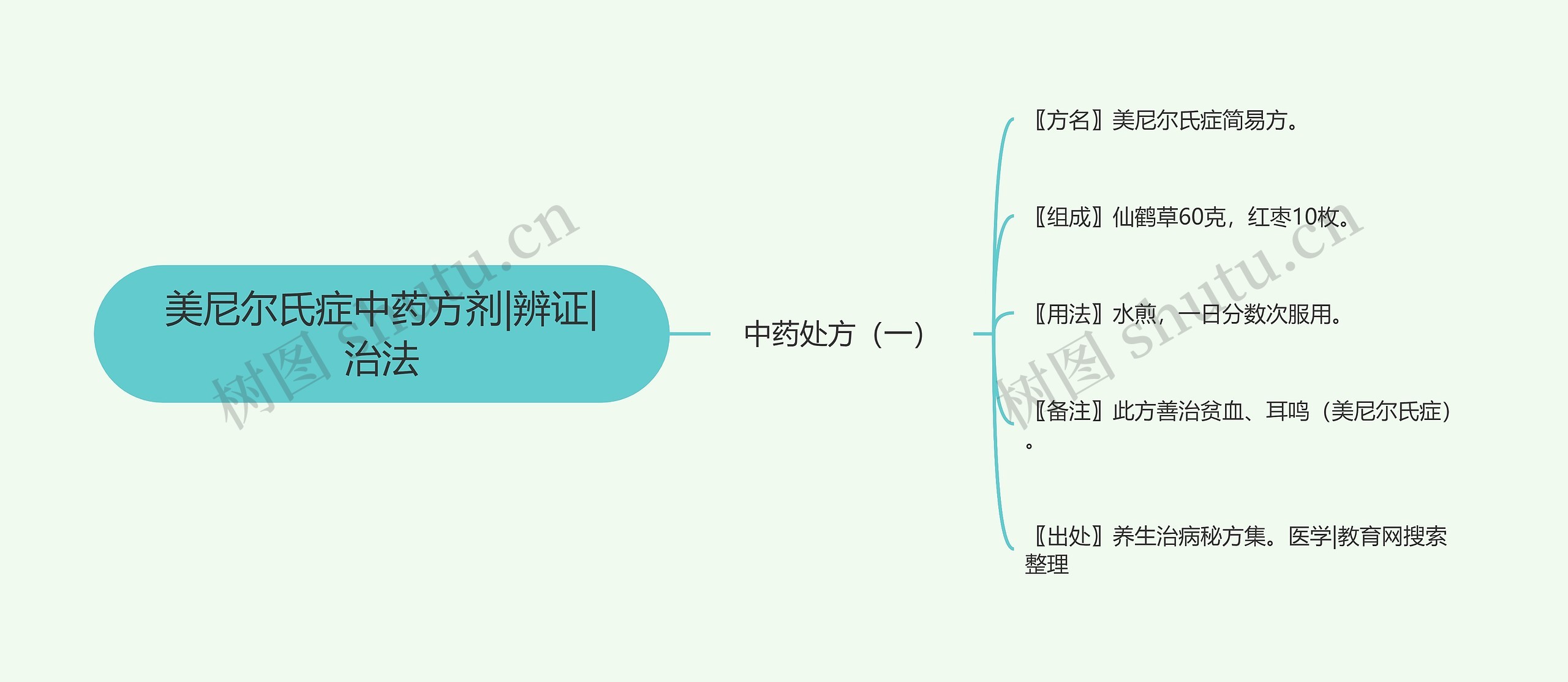 美尼尔氏症中药方剂|辨证|治法思维导图