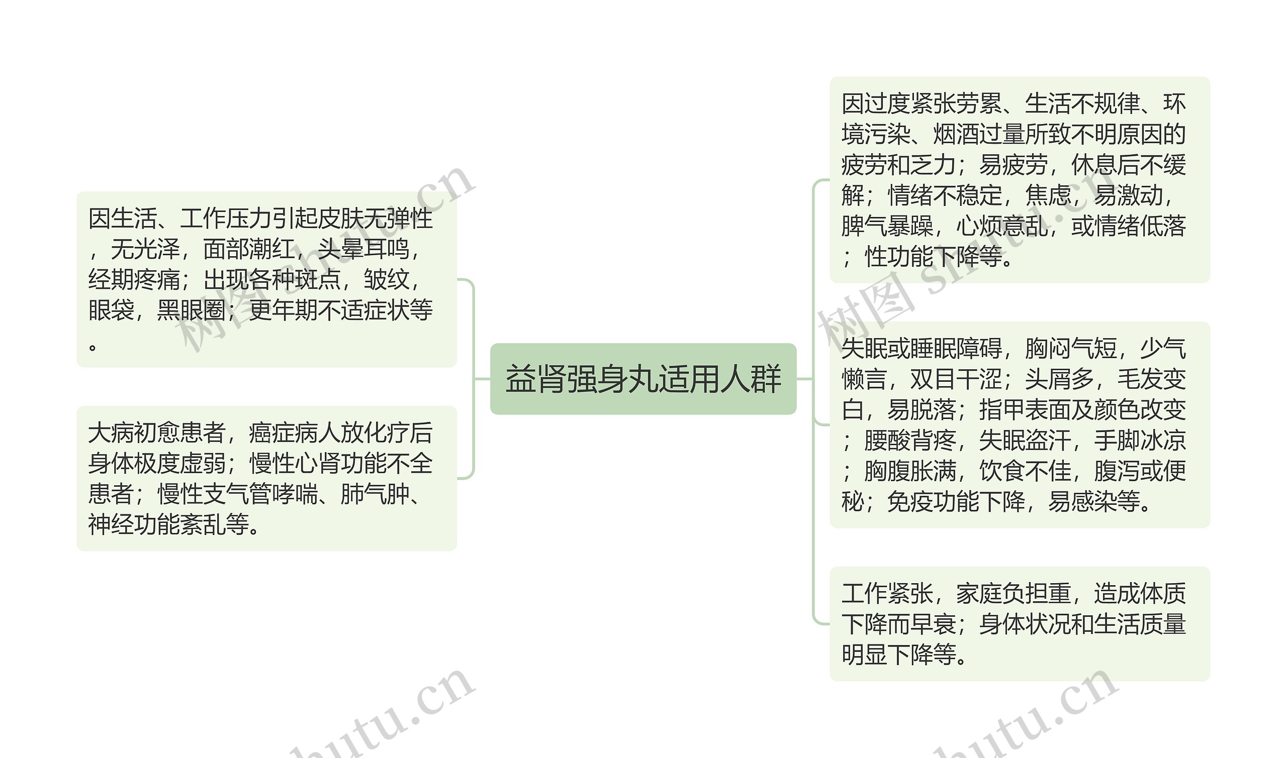 益肾强身丸适用人群思维导图