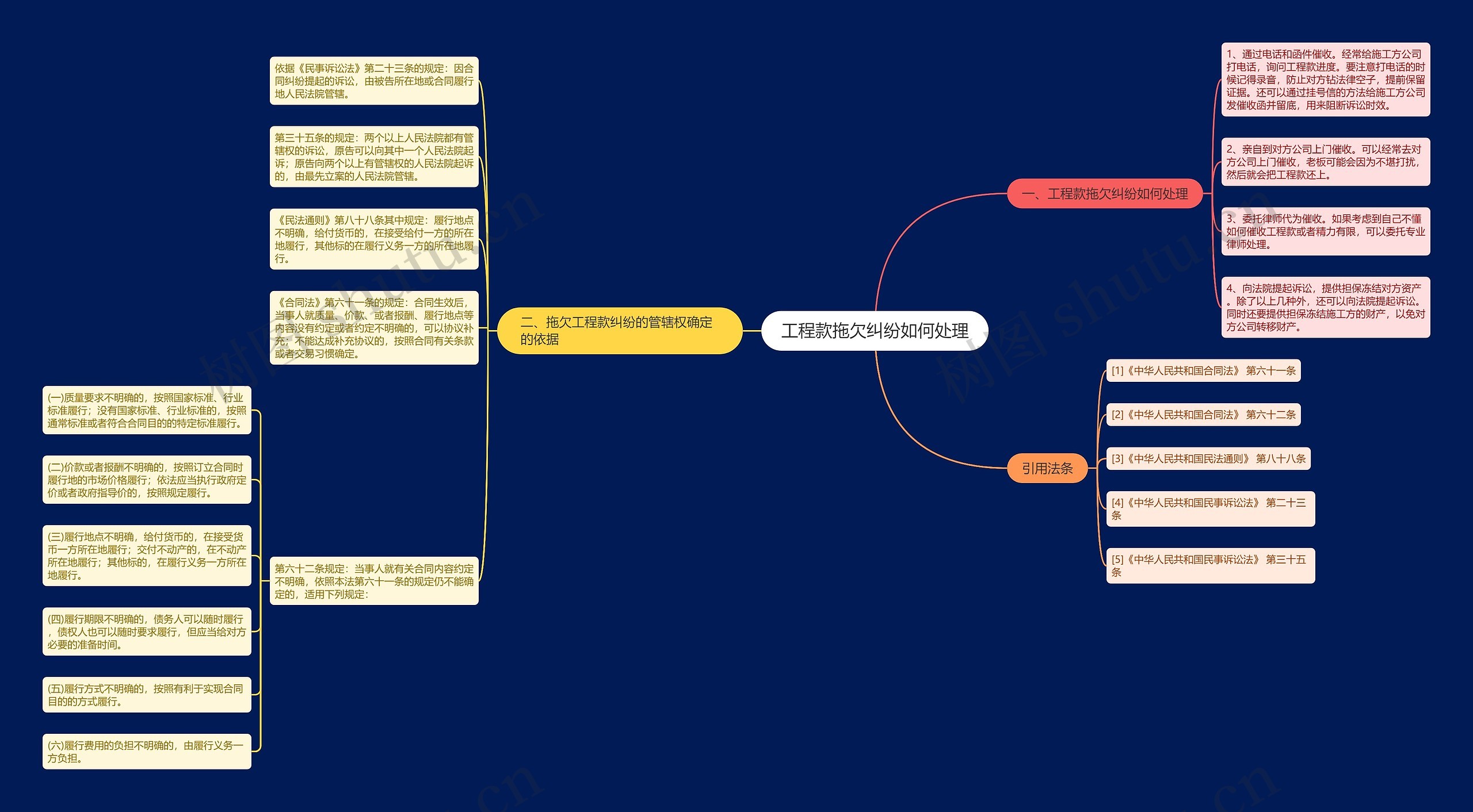 工程款拖欠纠纷如何处理思维导图