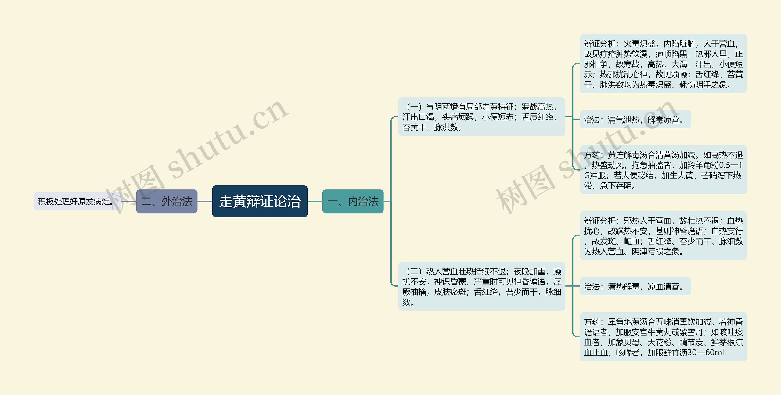 走黄辩证论治思维导图