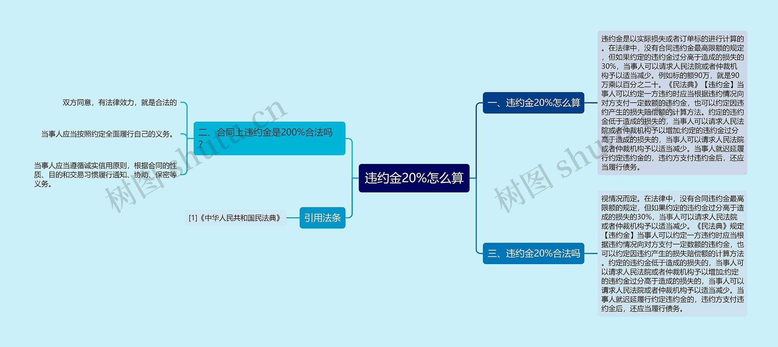 违约金20%怎么算