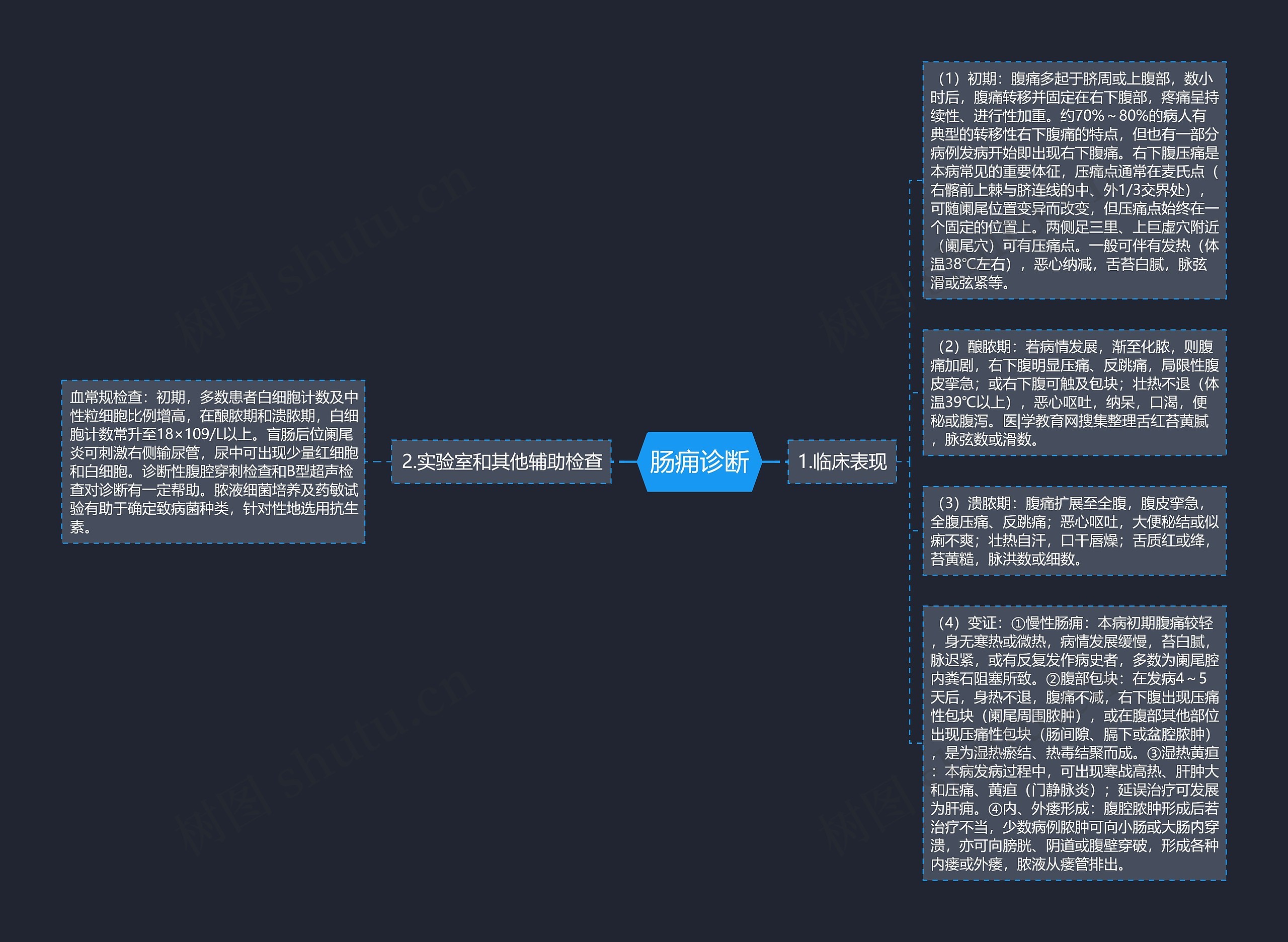 肠痈诊断思维导图