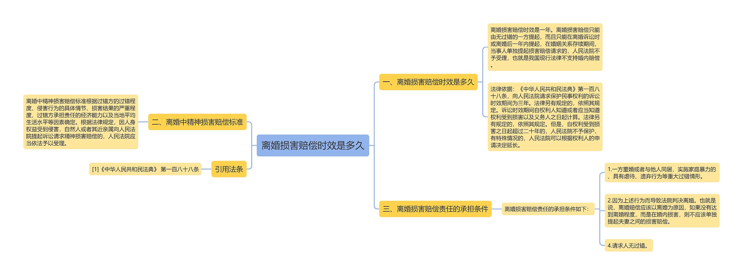 离婚损害赔偿时效是多久思维导图