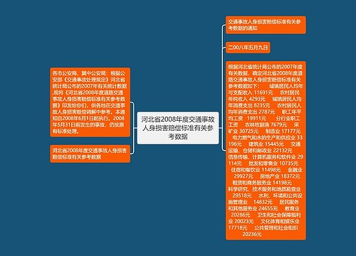 河北省2008年度交通事故人身损害赔偿标准有关参考数据