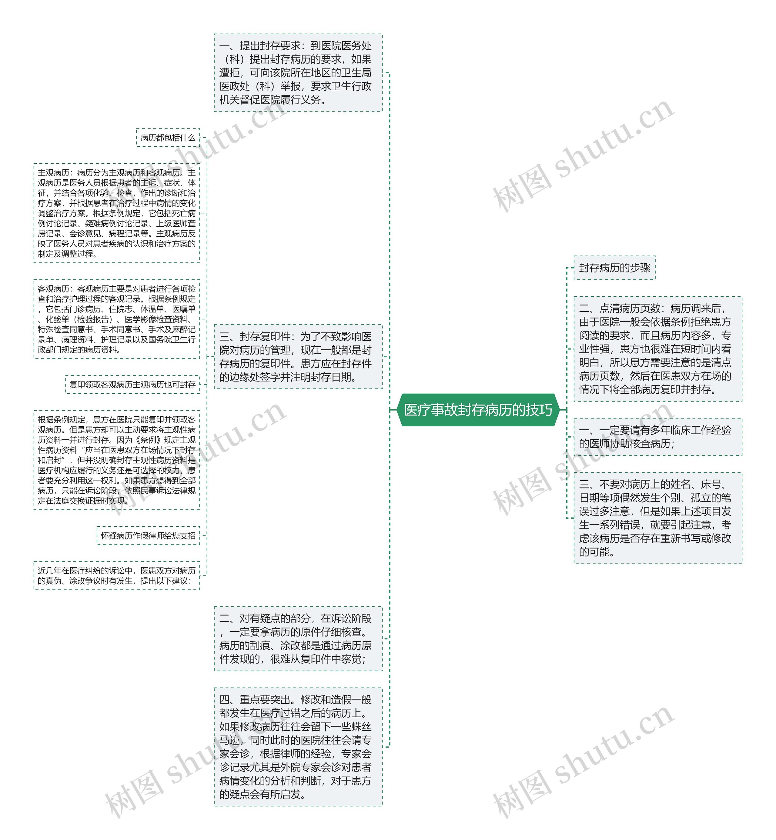 医疗事故封存病历的技巧思维导图