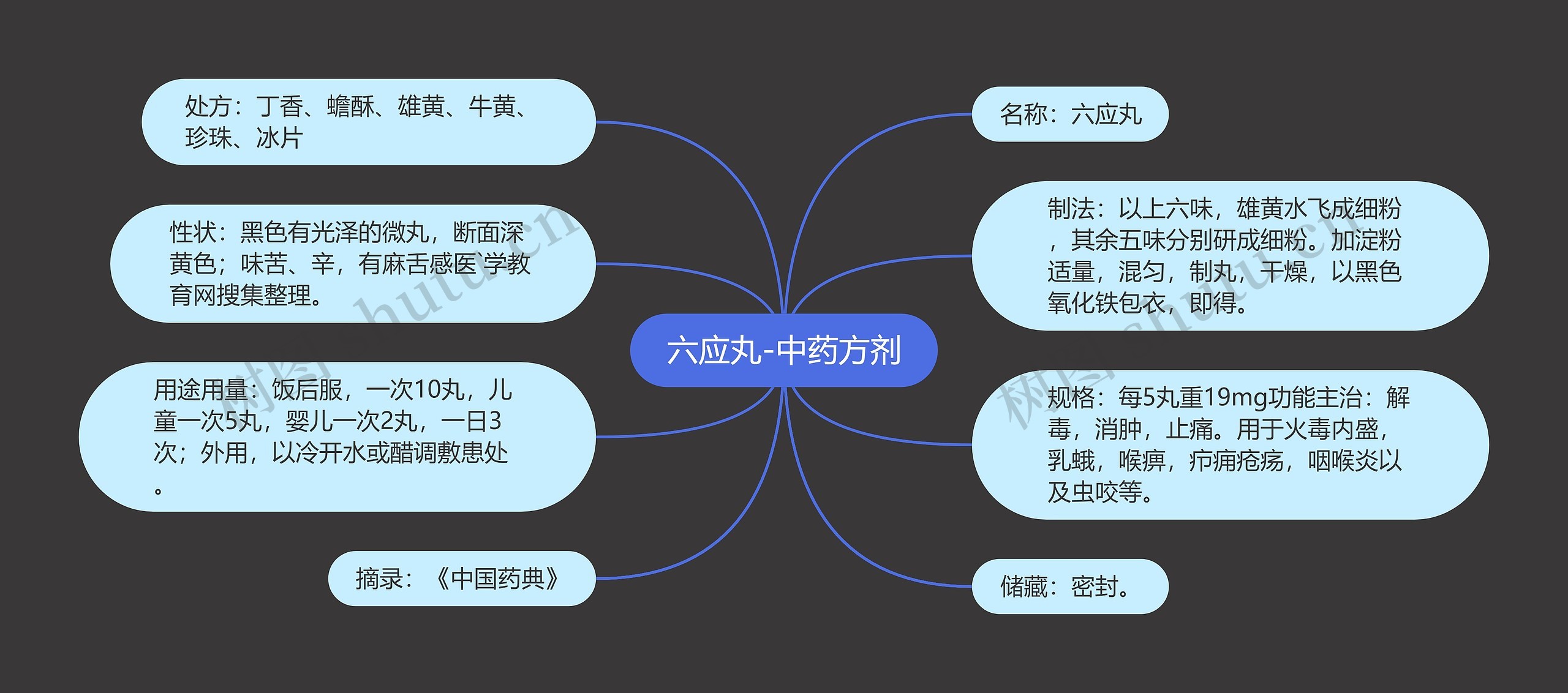 六应丸-中药方剂思维导图