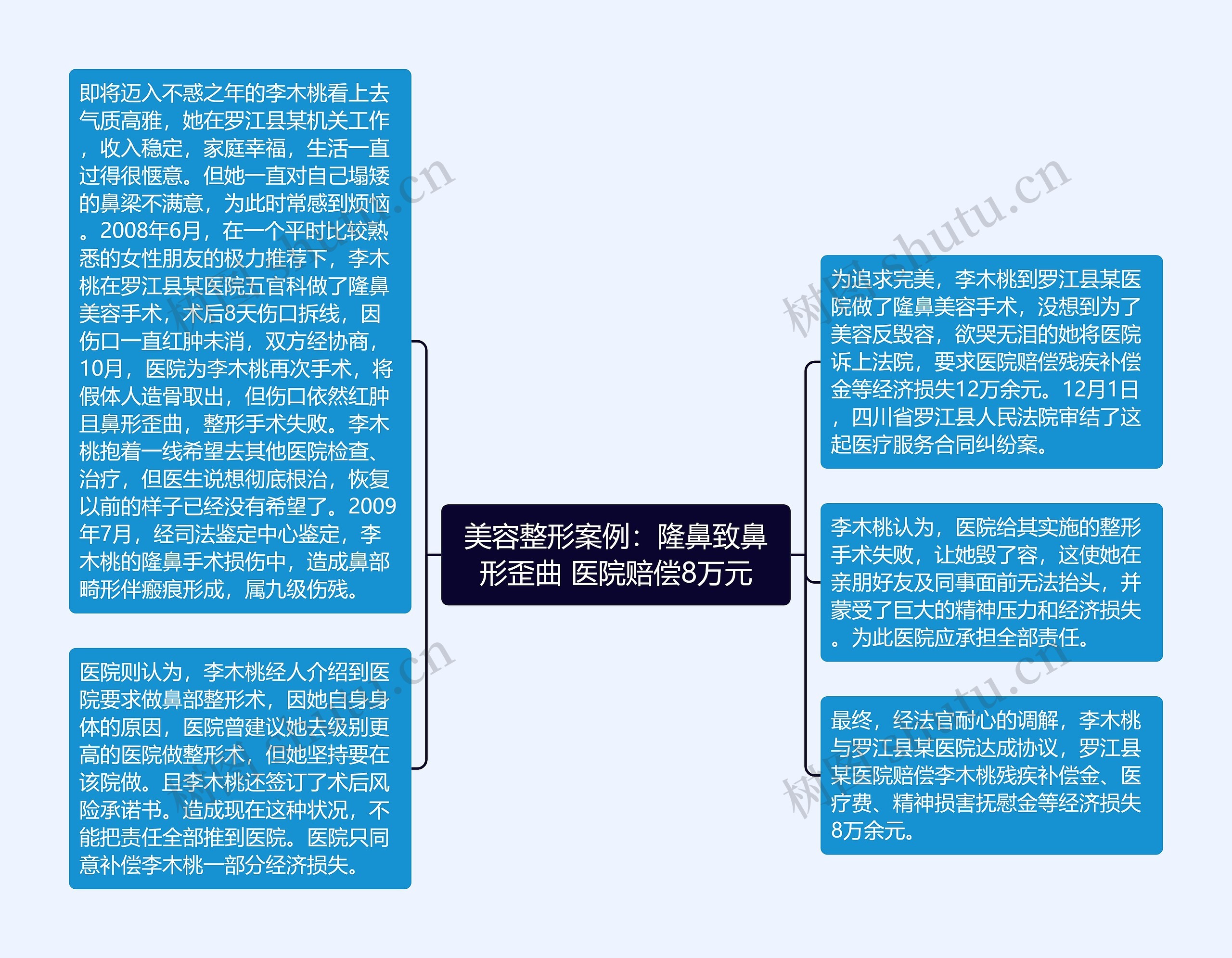 美容整形案例：隆鼻致鼻形歪曲 医院赔偿8万元思维导图