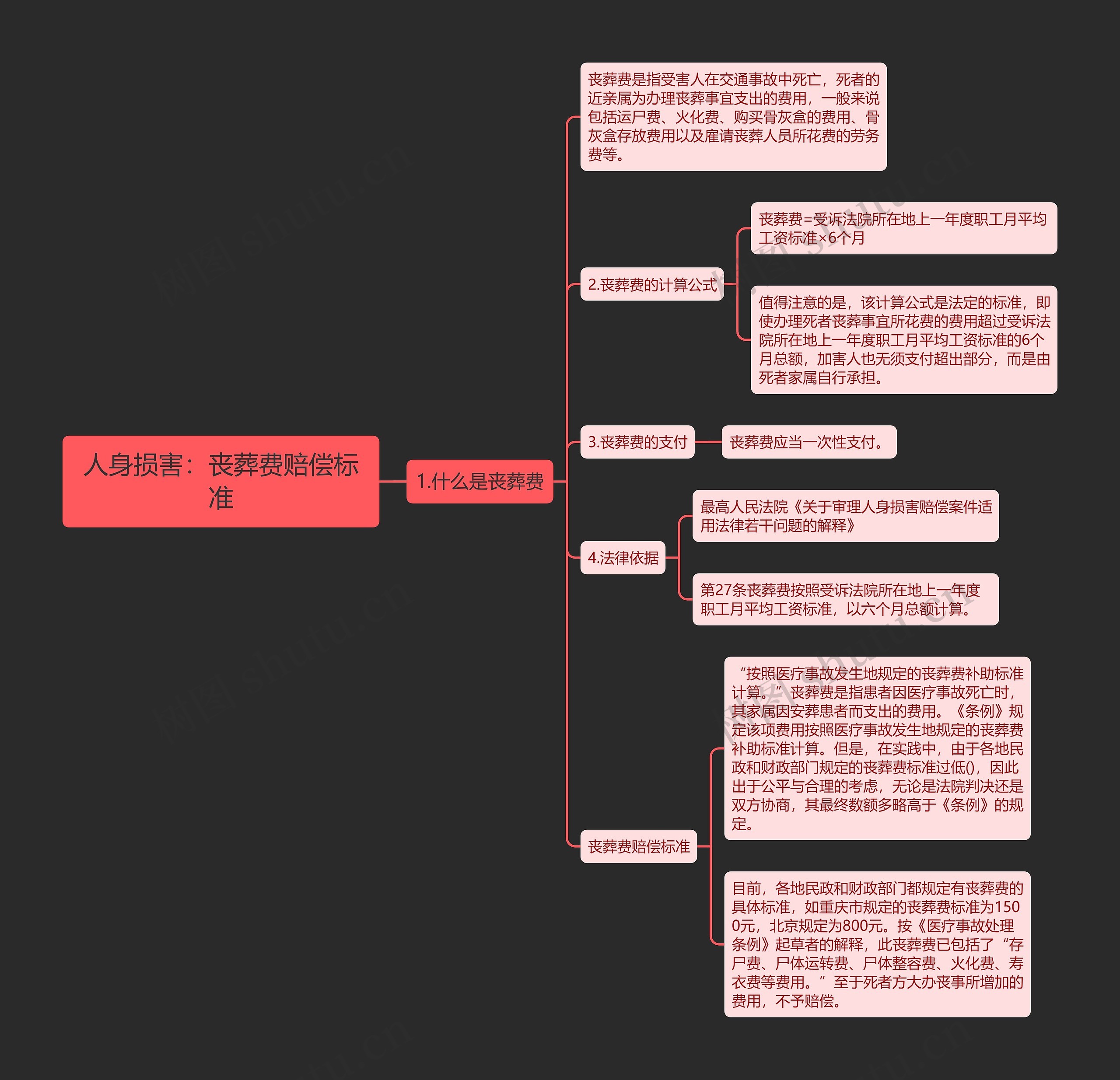 人身损害：丧葬费赔偿标准思维导图
