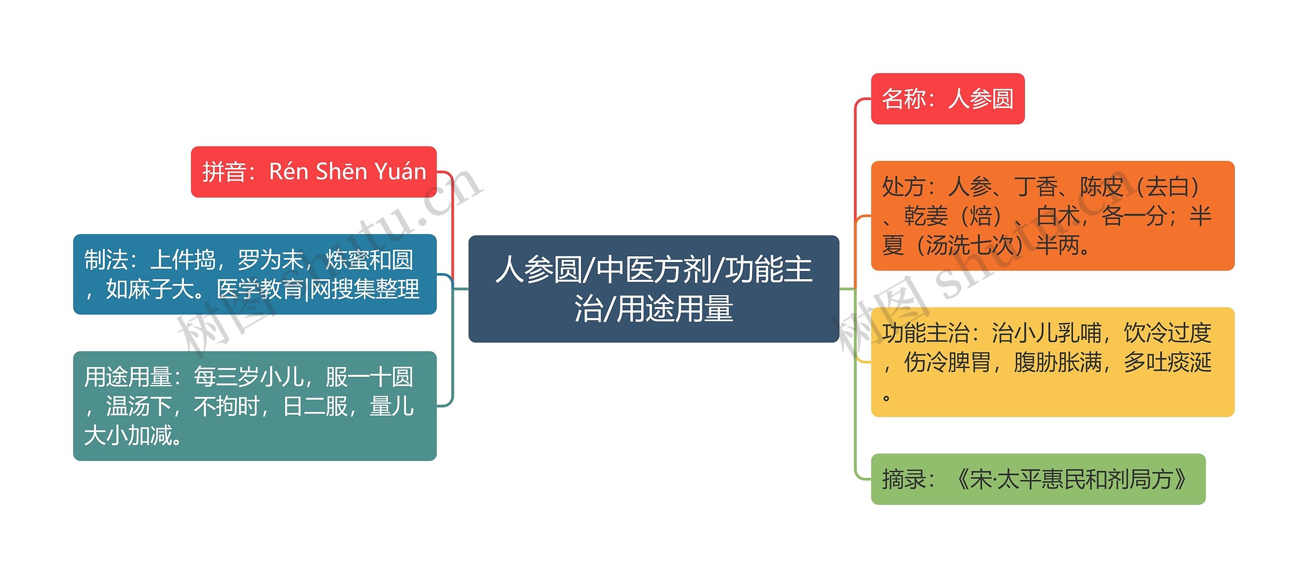 人参圆/中医方剂/功能主治/用途用量