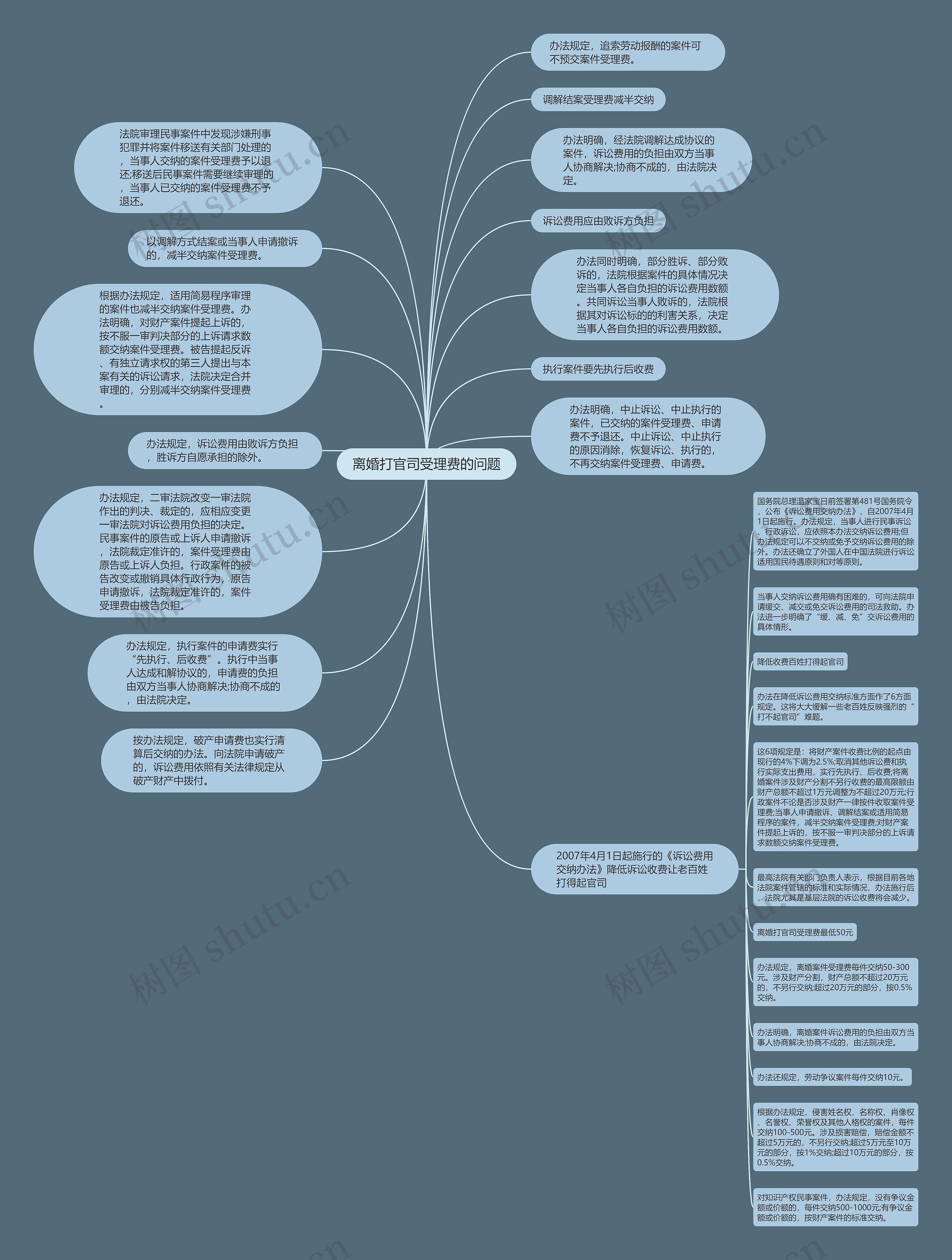 离婚打官司受理费的问题思维导图