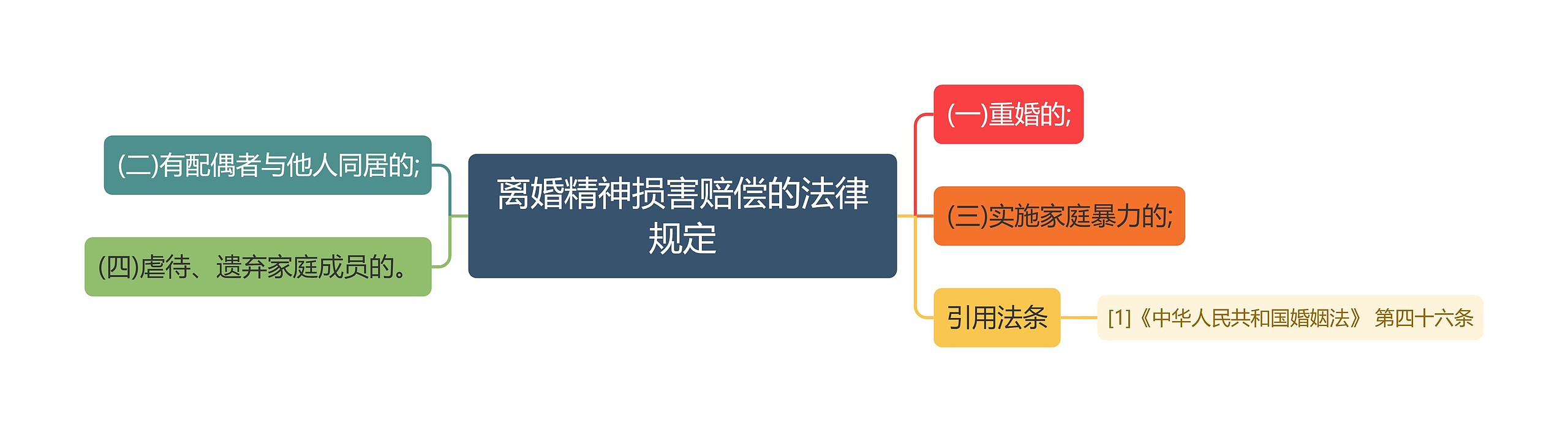 离婚精神损害赔偿的法律规定思维导图