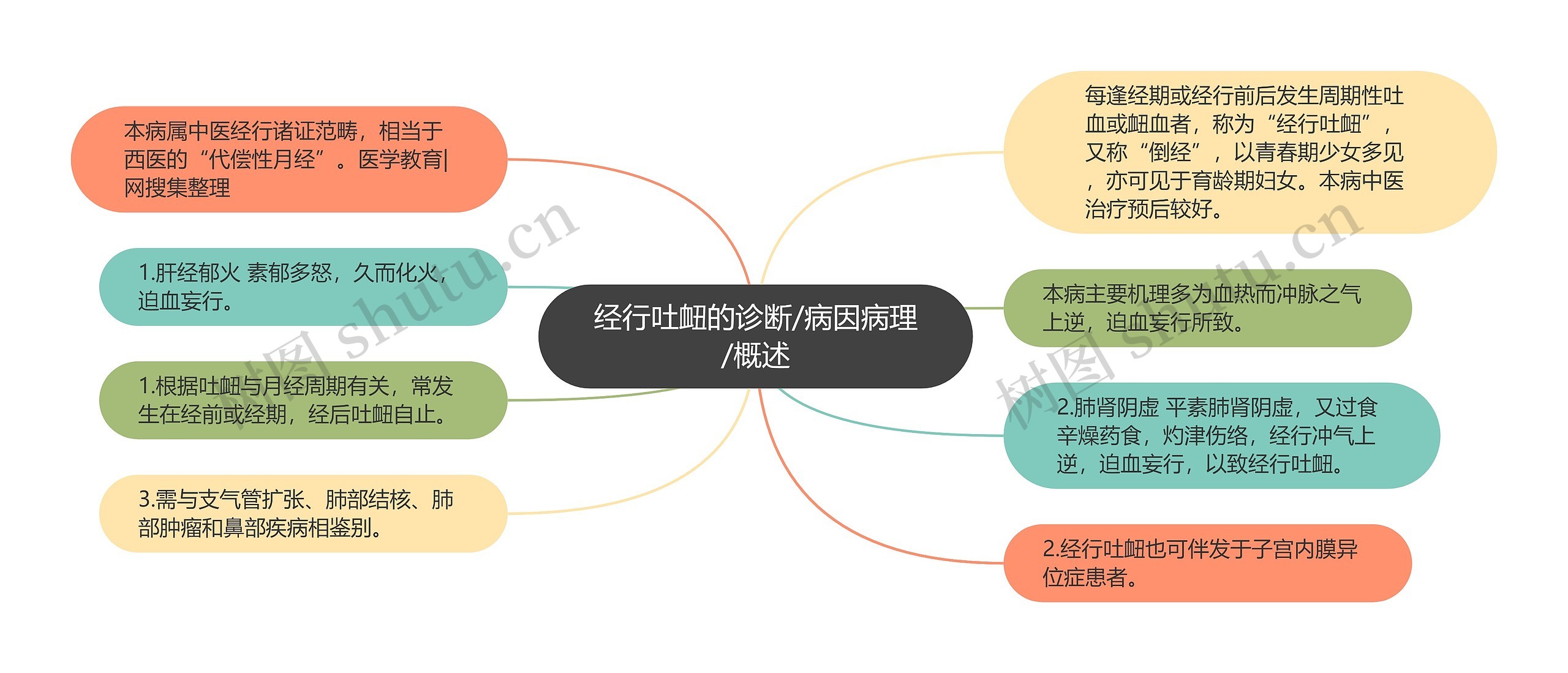 经行吐衄的诊断/病因病理/概述 经行吐衄的诊断/病因病理/概述