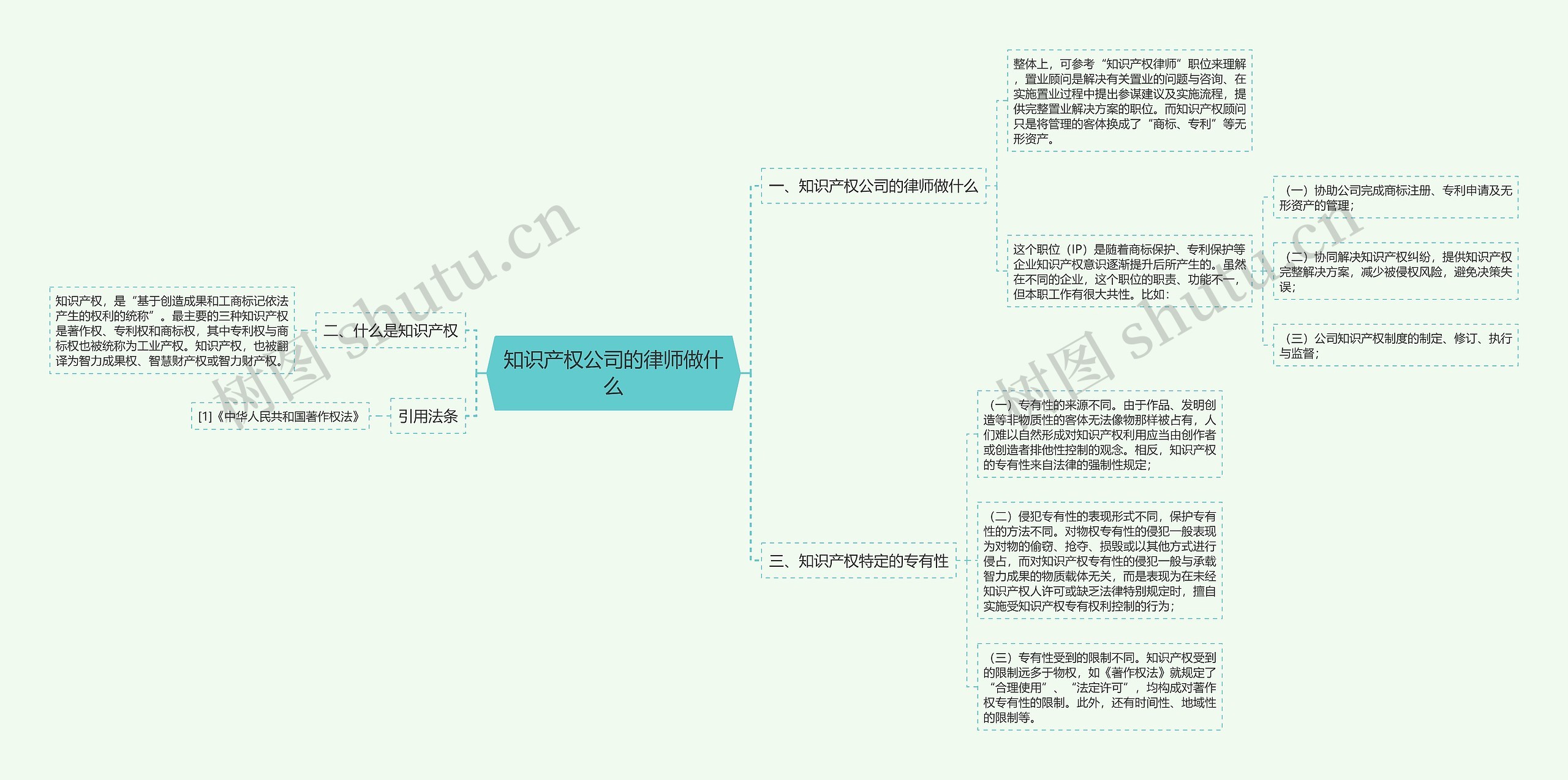 知识产权公司的律师做什么思维导图