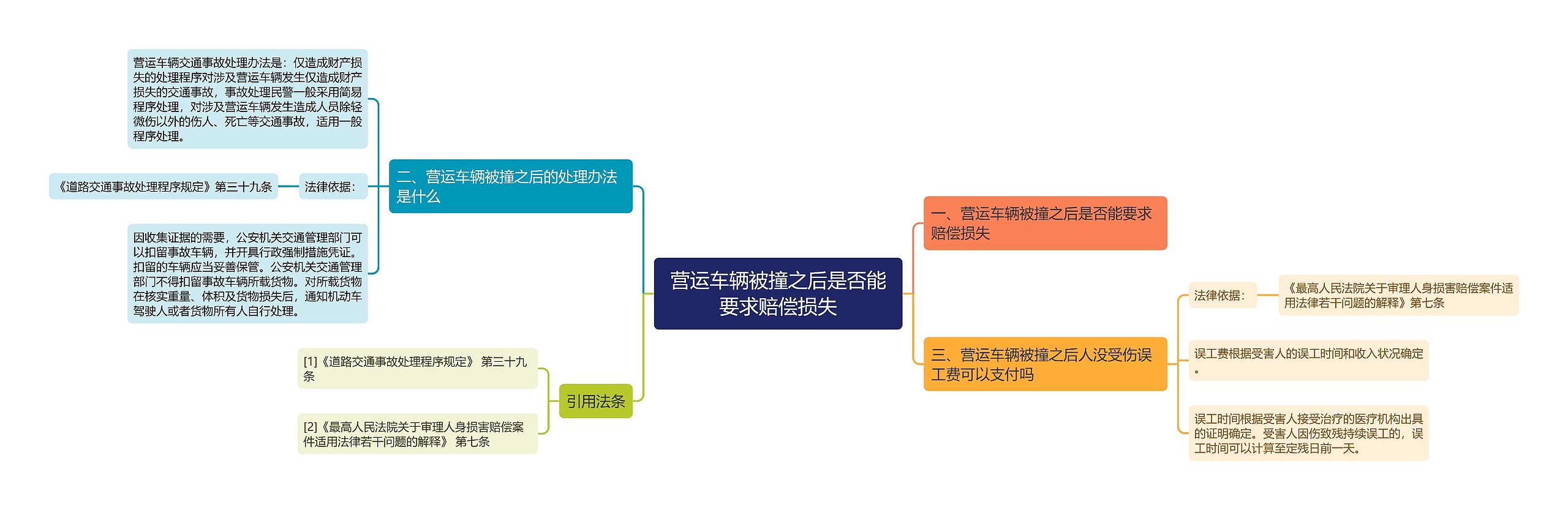 营运车辆被撞之后是否能要求赔偿损失思维导图