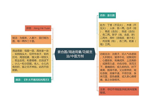 姜合圆/用途用量/功能主治/中医方剂