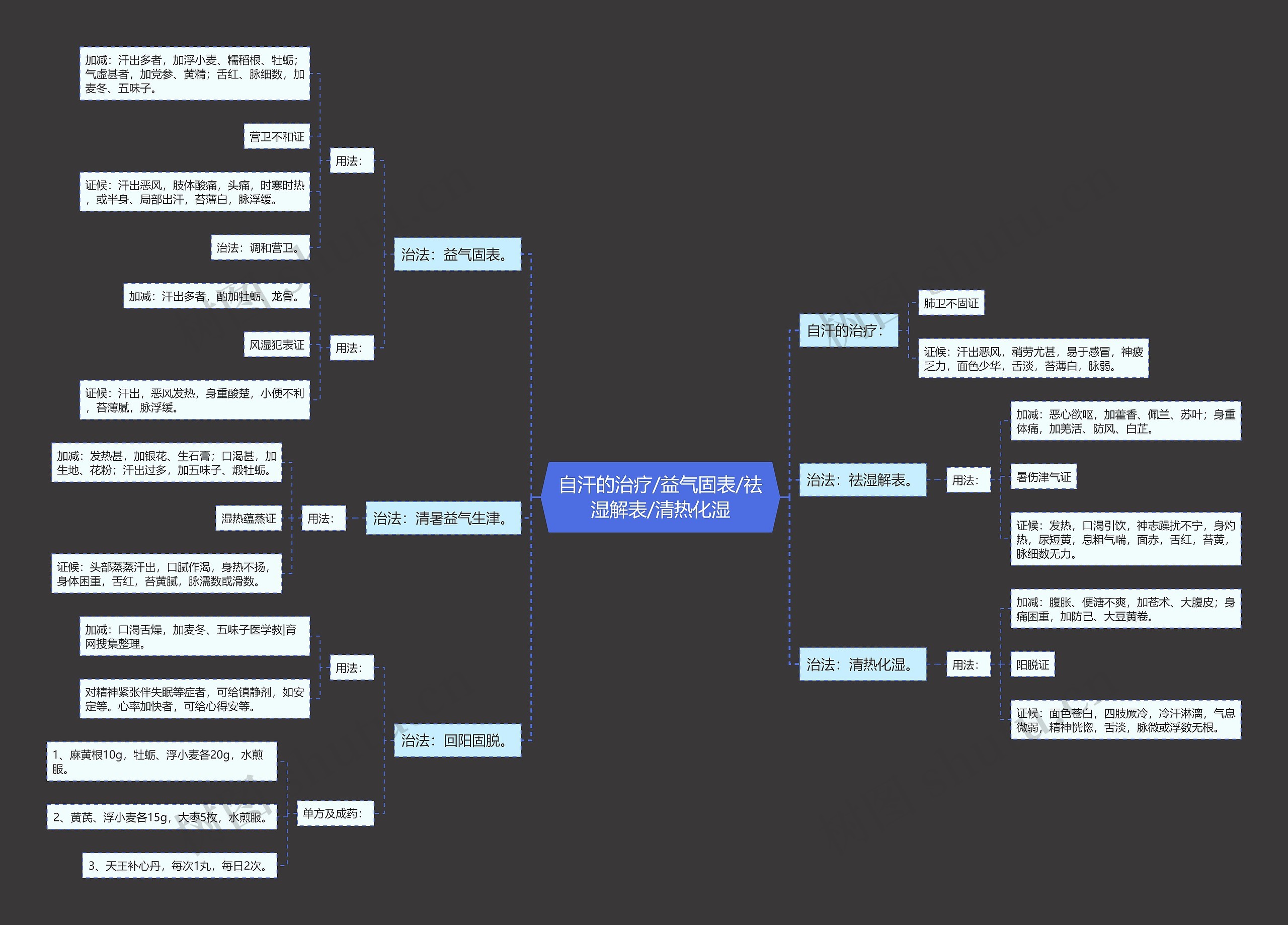 自汗的治疗/益气固表/祛湿解表/清热化湿 自汗的治疗/益气固表/祛湿解表/清热化湿