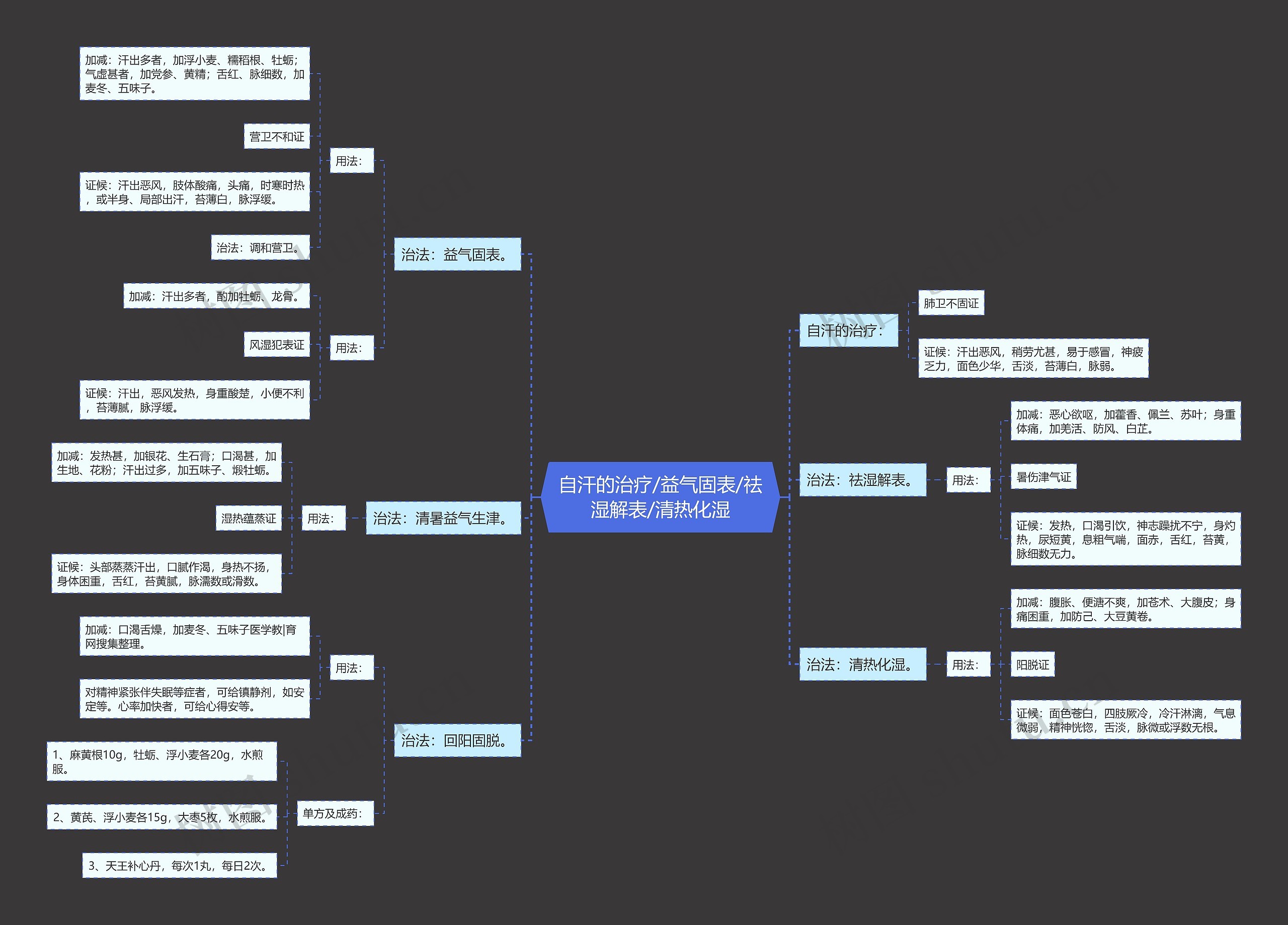 自汗的治疗/益气固表/祛湿解表/清热化湿思维导图