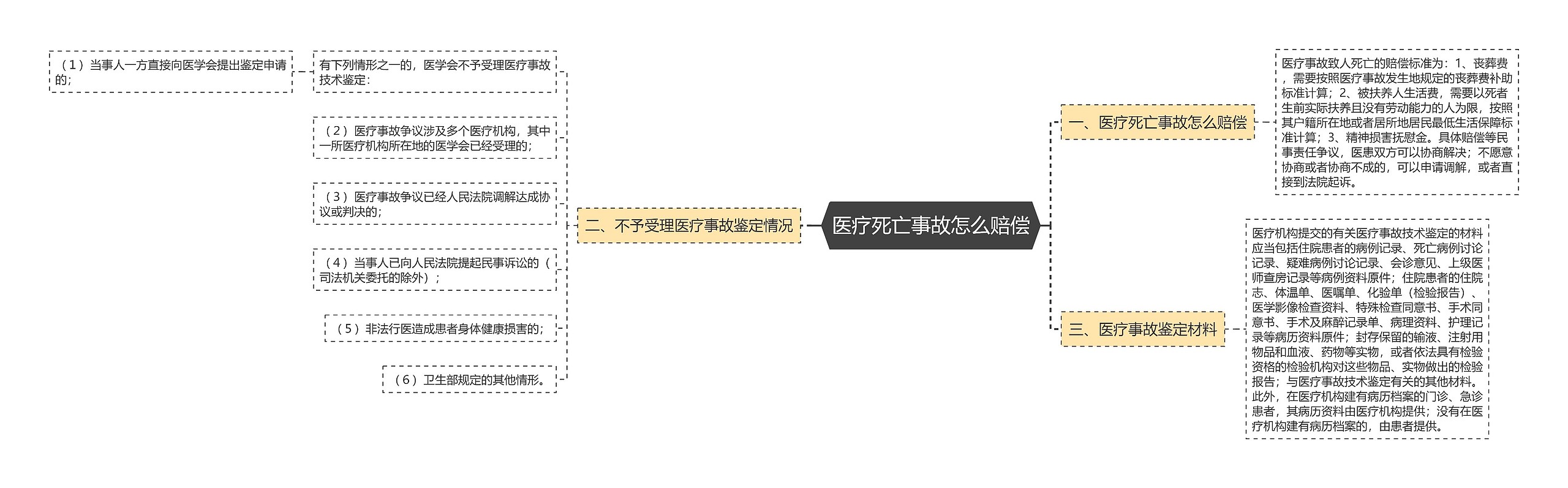 医疗死亡事故怎么赔偿