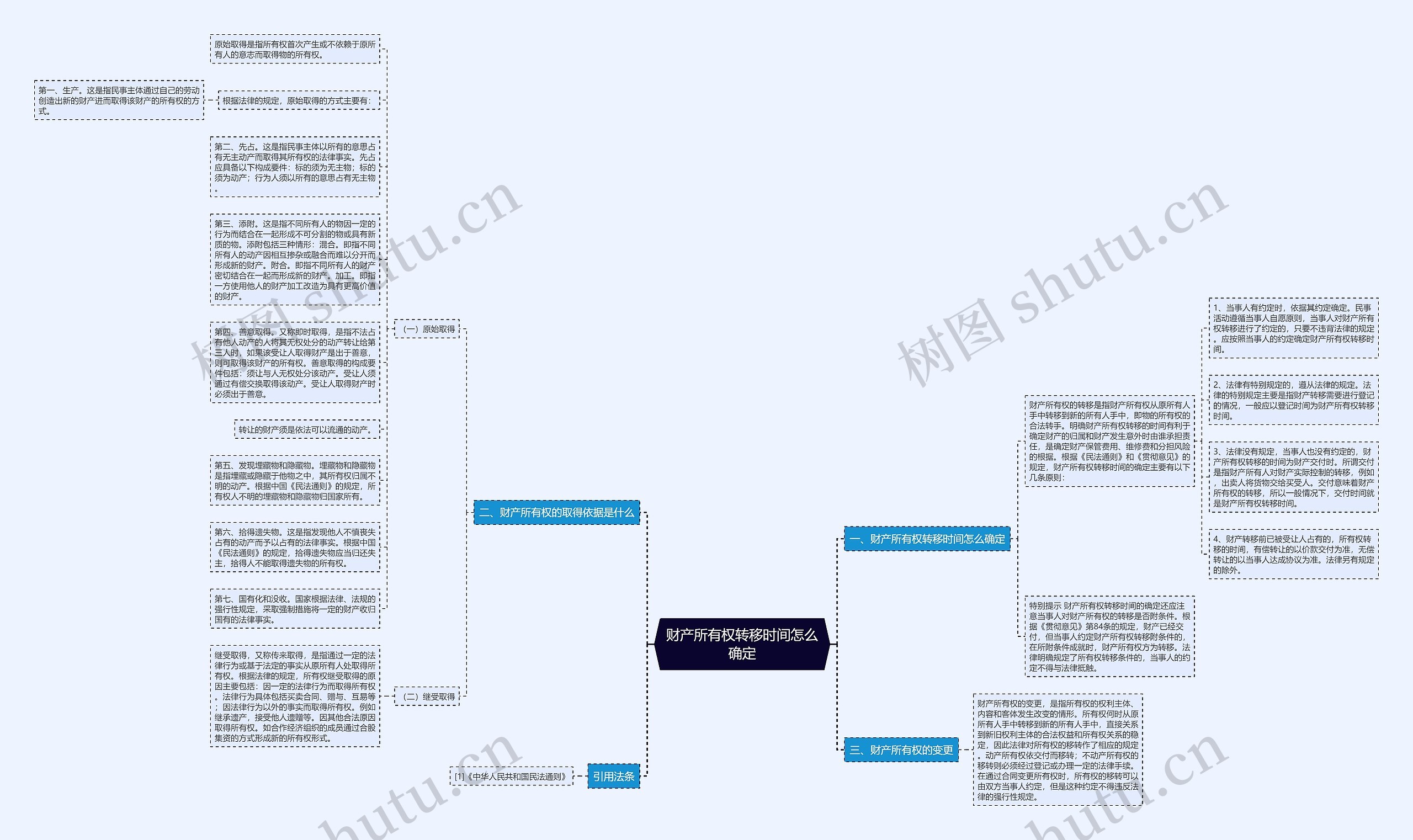 财产所有权转移时间怎么确定思维导图