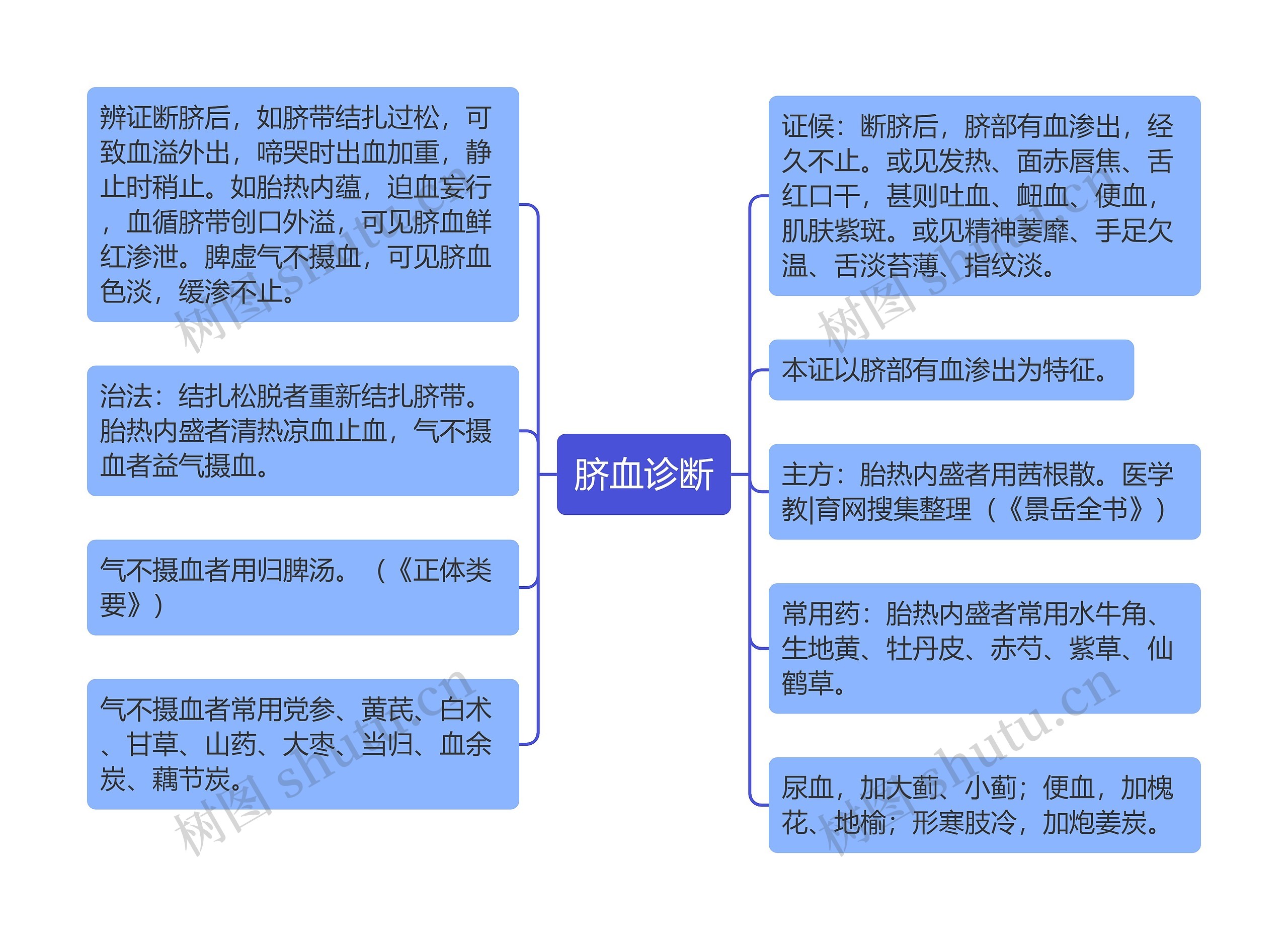 脐血诊断思维导图