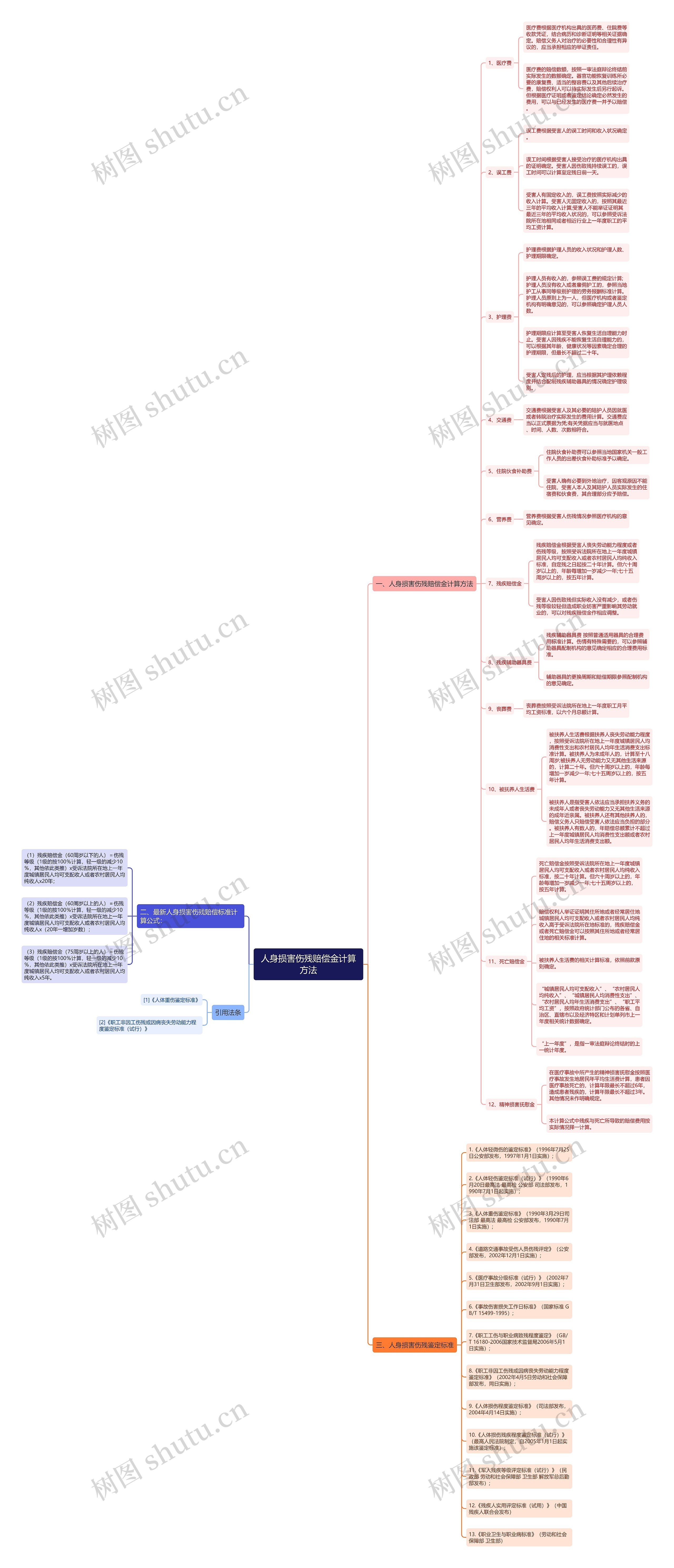 人身损害伤残赔偿金计算方法思维导图