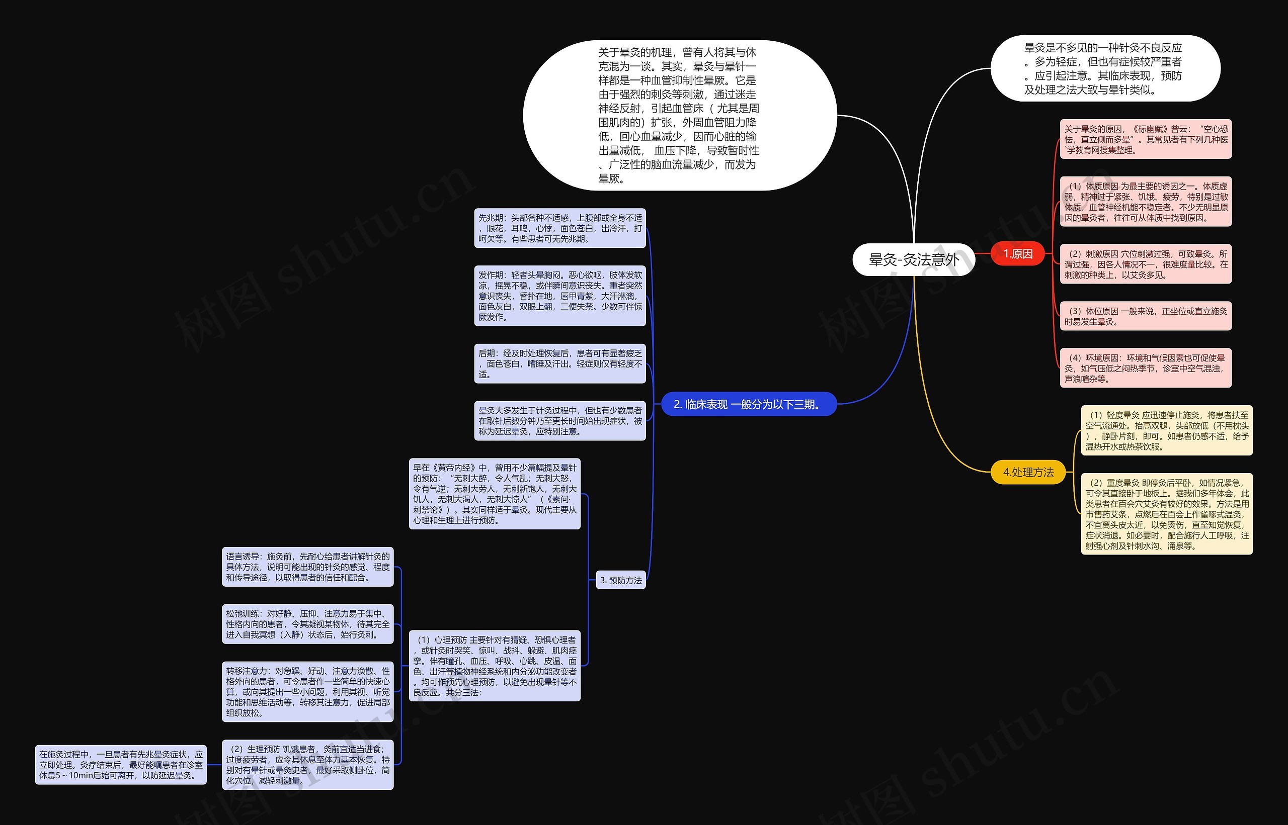 晕灸-灸法意外思维导图
