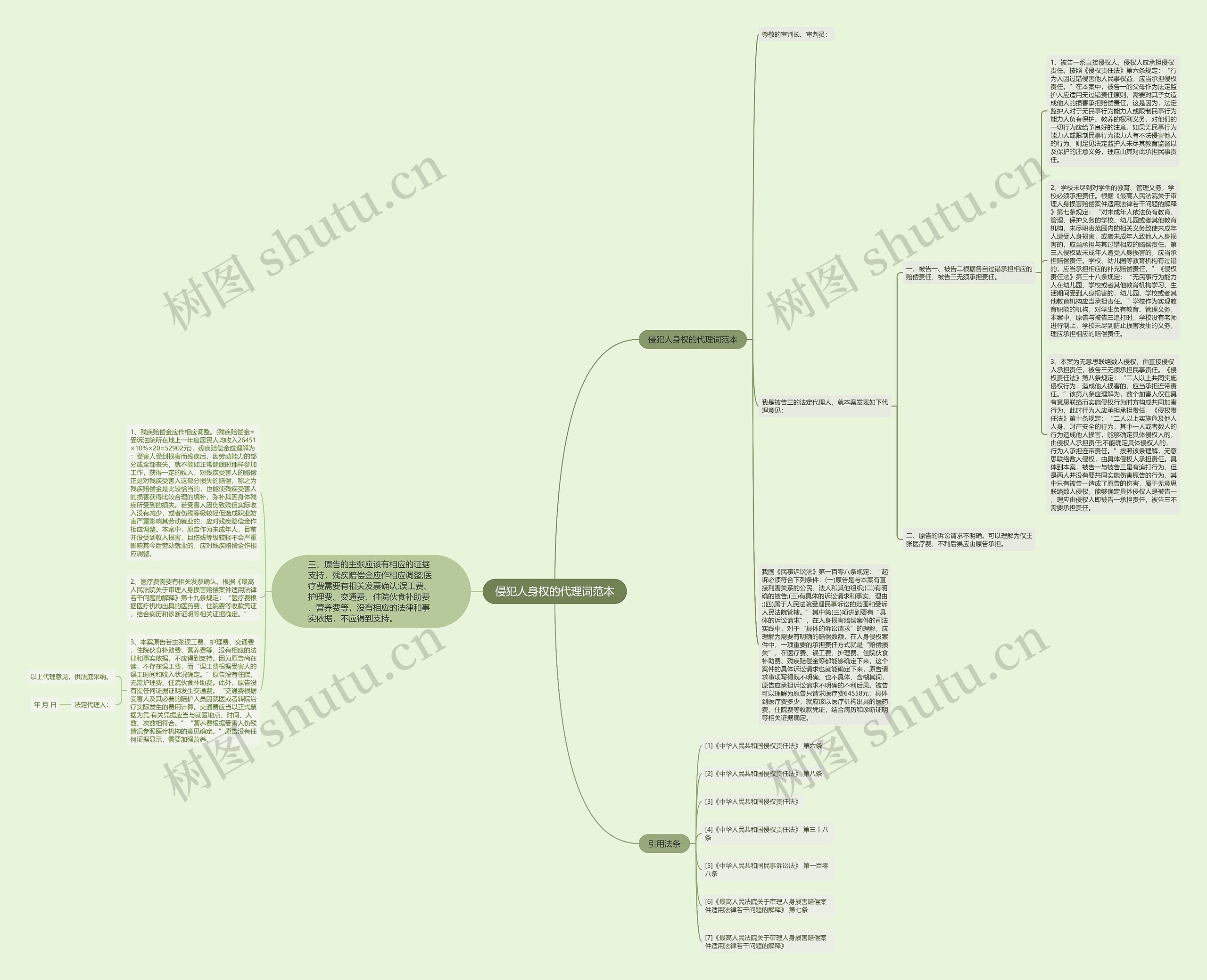 侵犯人身权的代理词范本思维导图