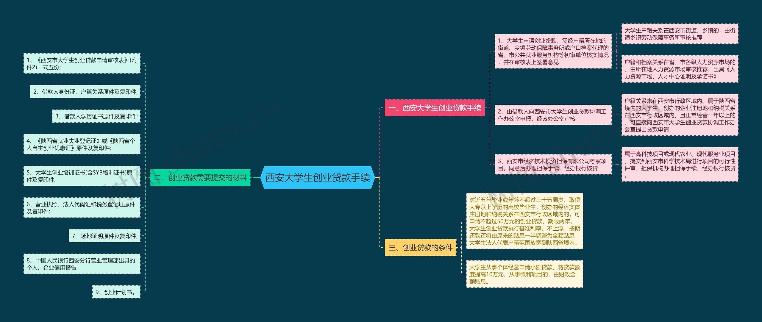 西安大学生创业贷款手续思维导图