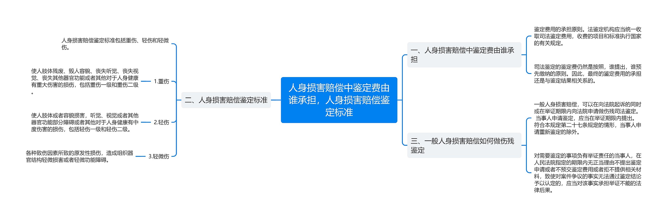 人身损害赔偿中鉴定费由谁承担，人身损害赔偿鉴定标准