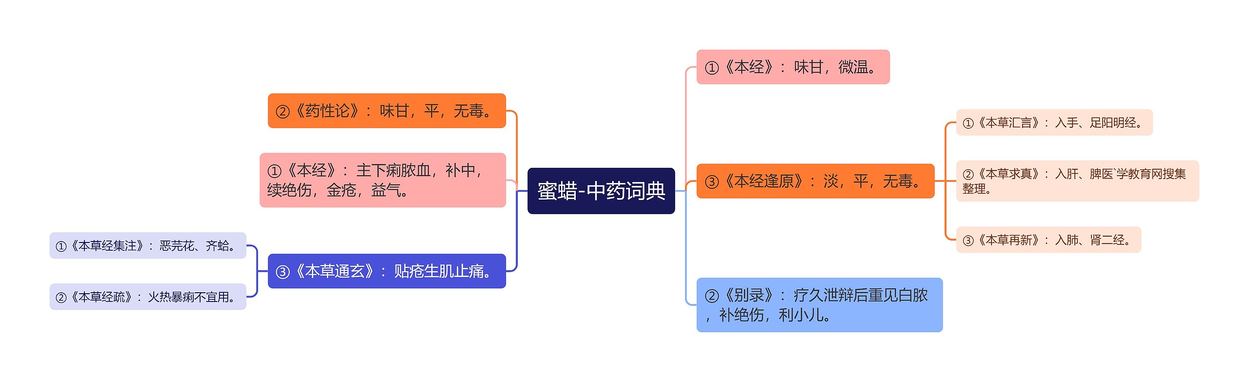 蜜蜡-中药词典思维导图