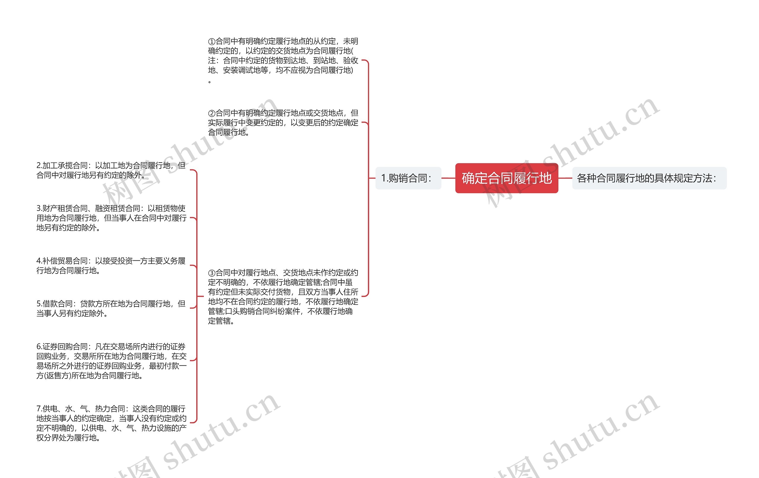 确定合同履行地思维导图