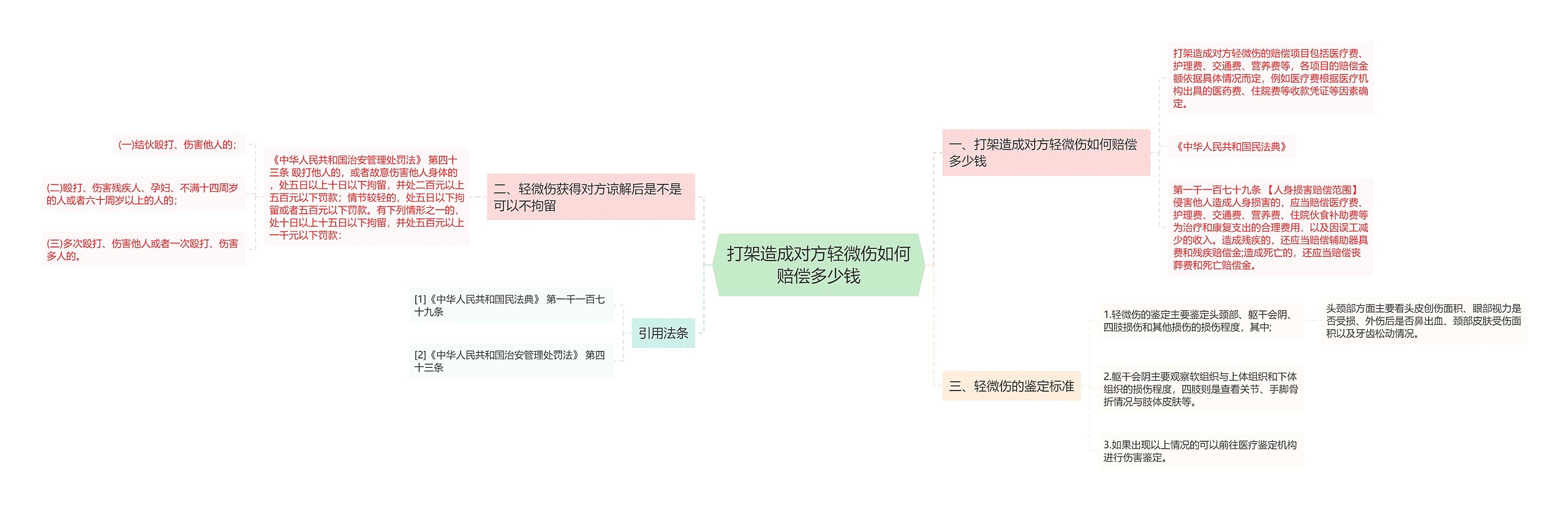 打架造成对方轻微伤如何赔偿多少钱思维导图