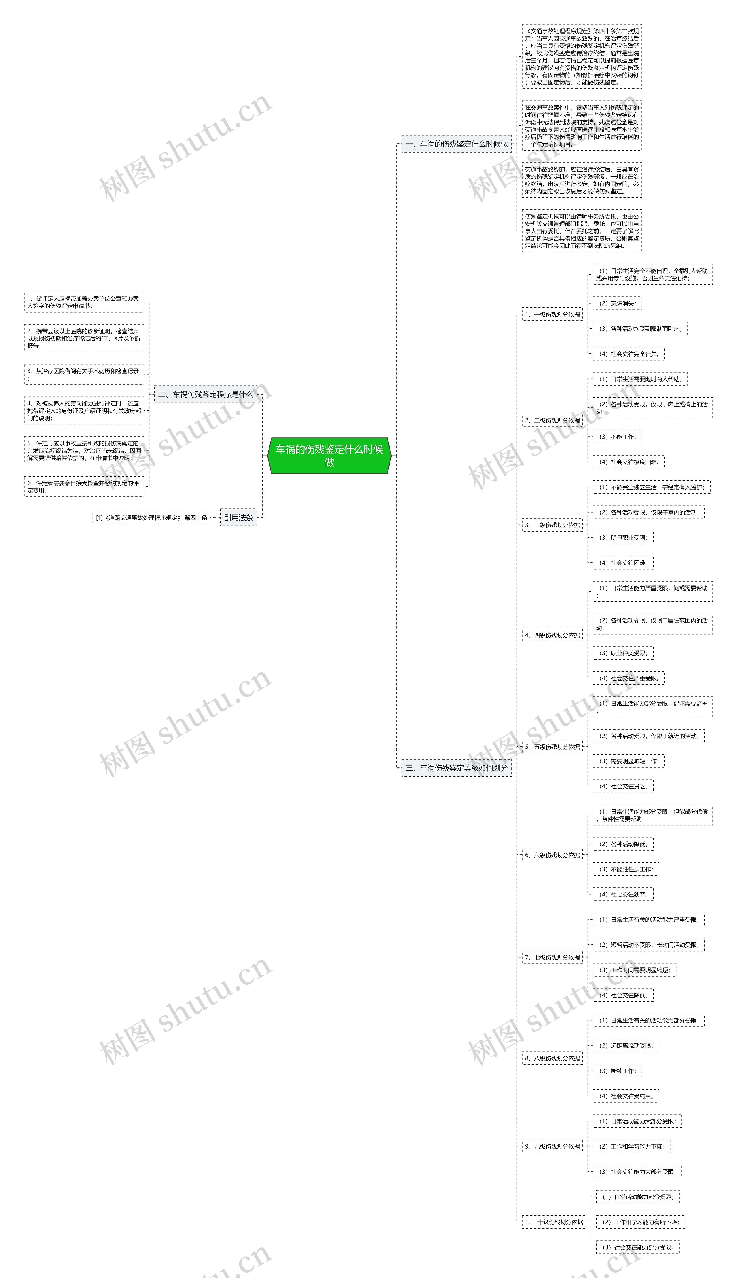 车祸的伤残鉴定什么时候做思维导图