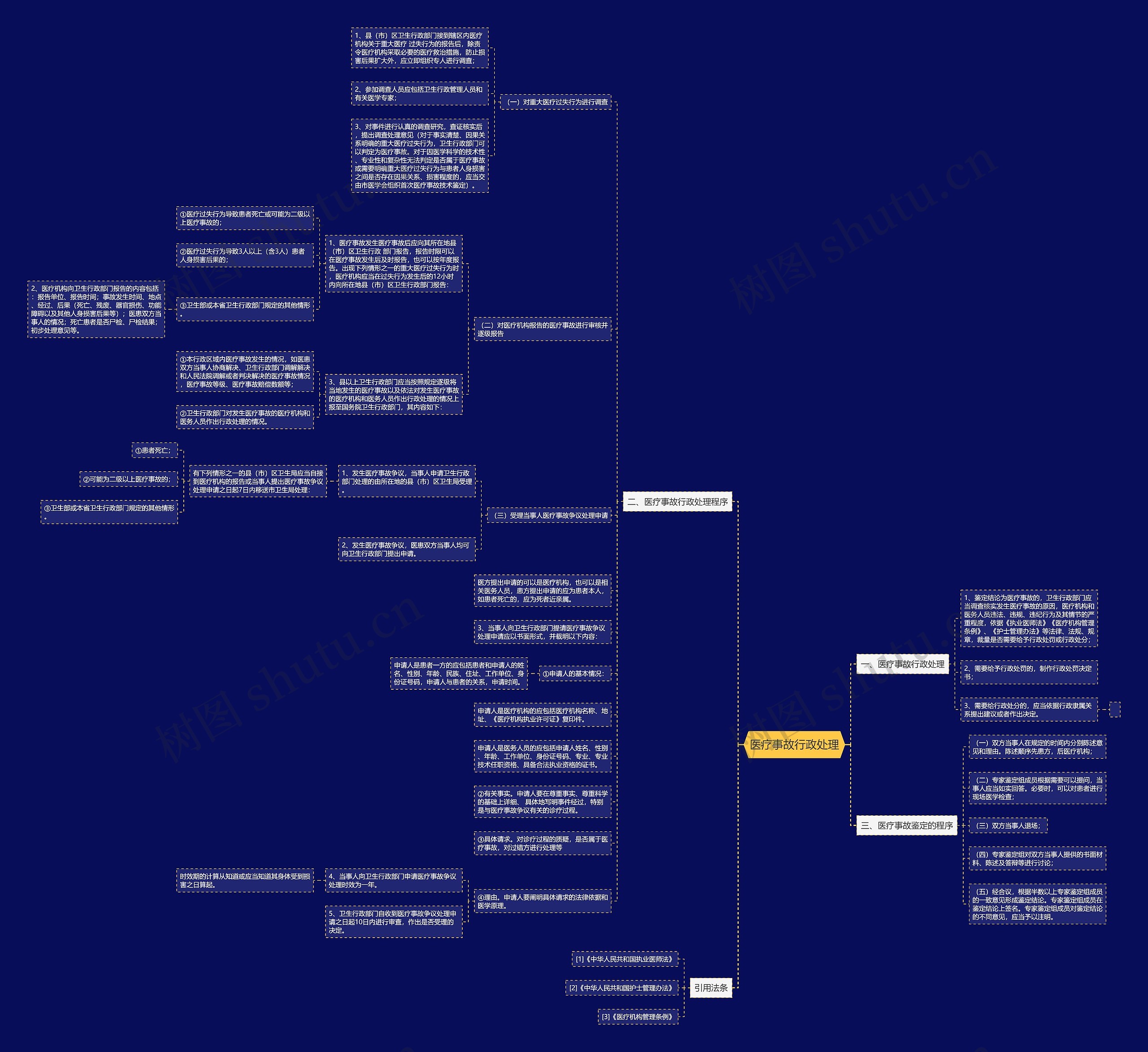 医疗事故行政处理思维导图