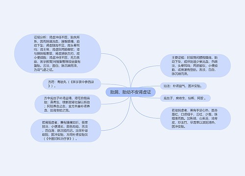 胎漏、胎动不安肾虚证