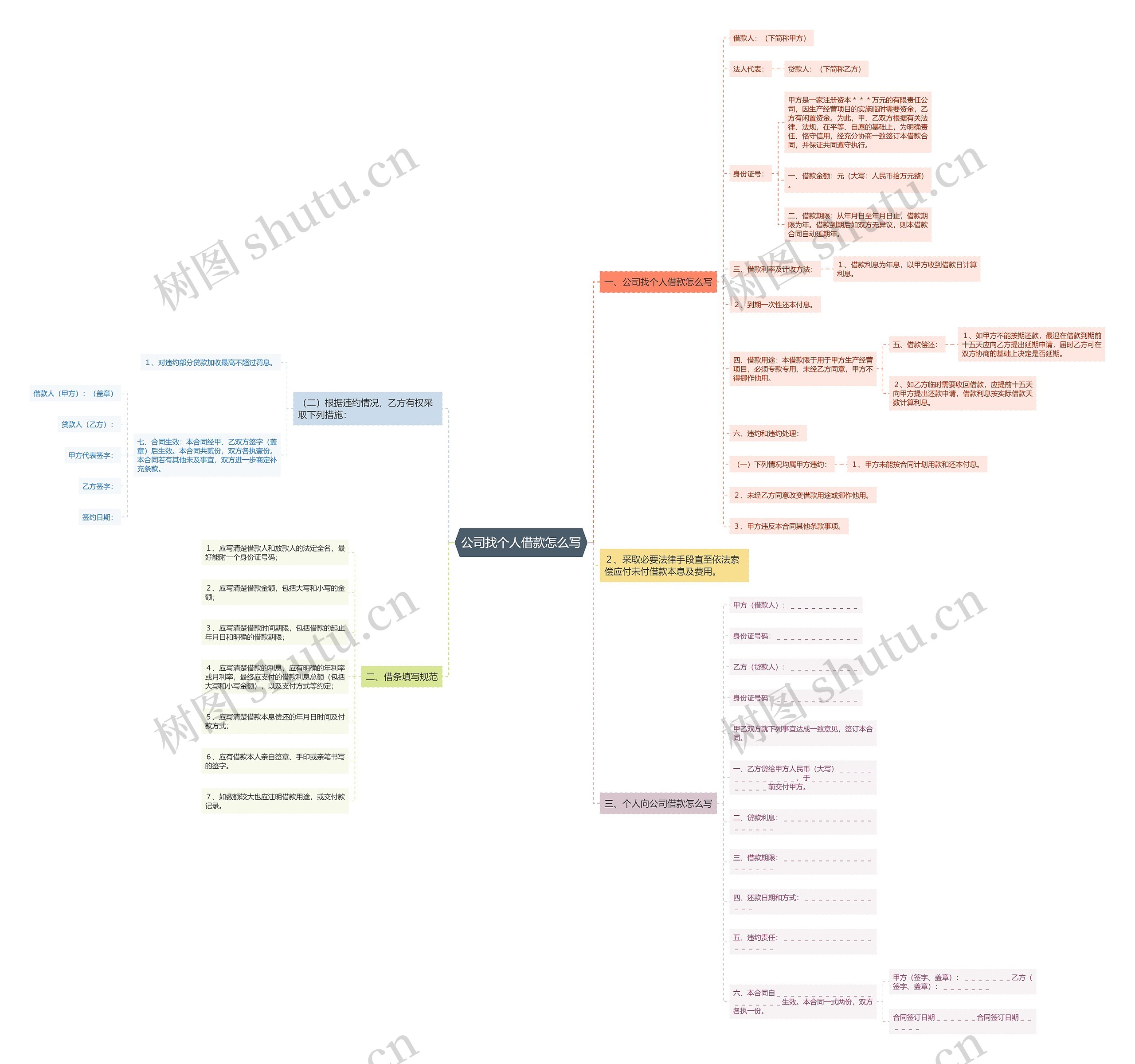 公司找个人借款怎么写思维导图