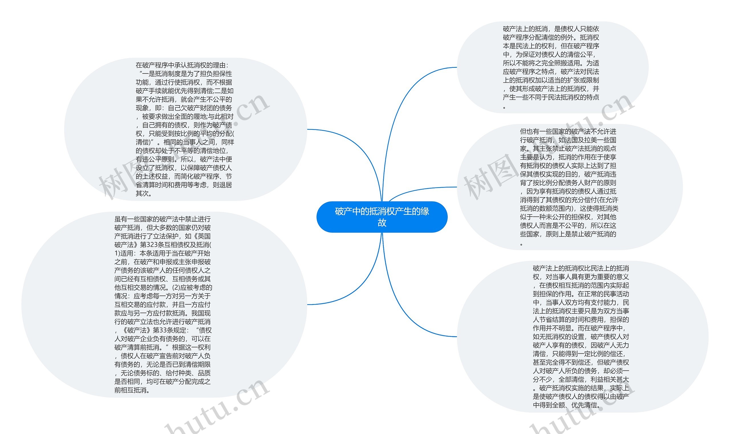 破产中的抵消权产生的缘故思维导图