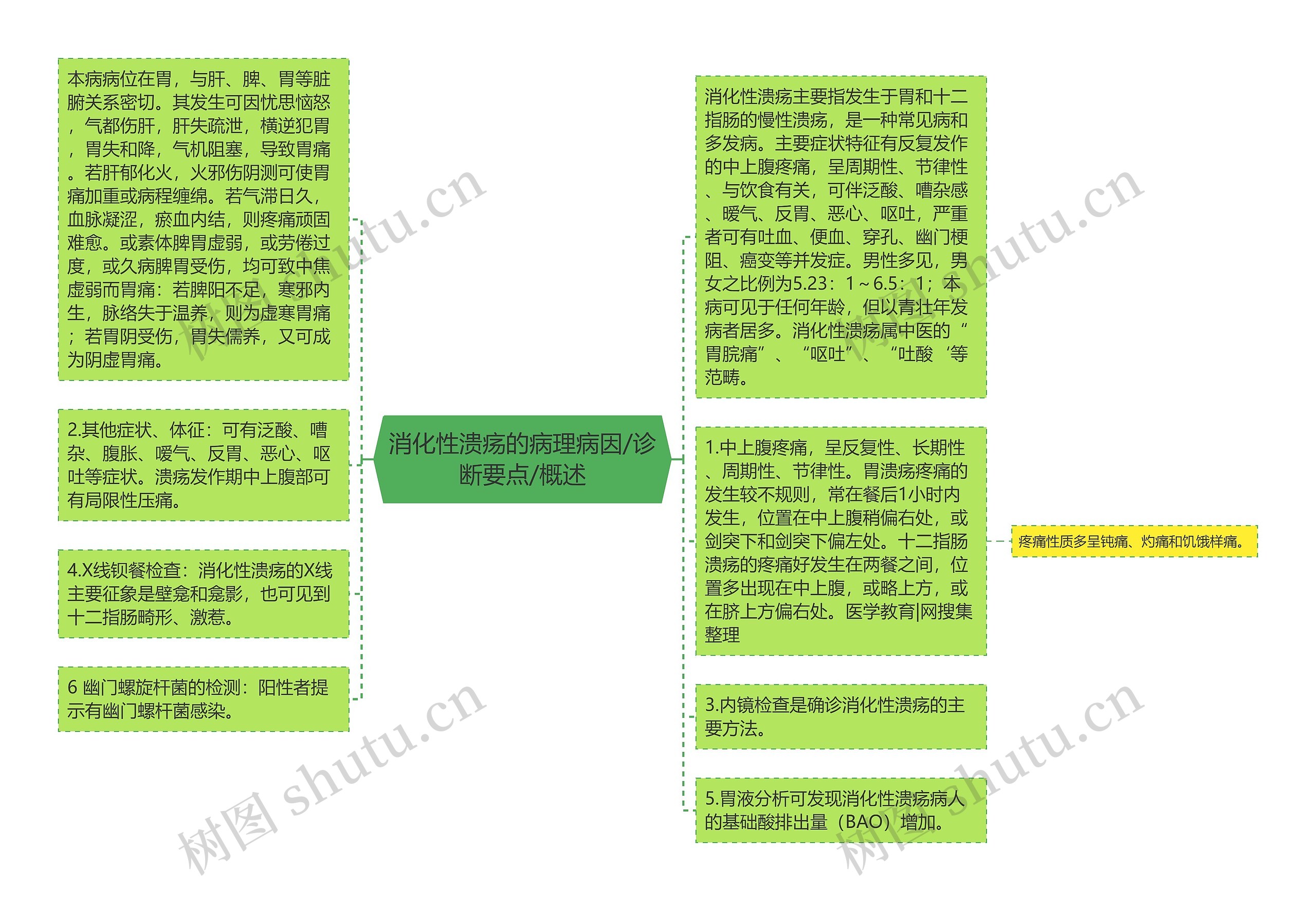 消化性溃疡的病理病因/诊断要点/概述思维导图