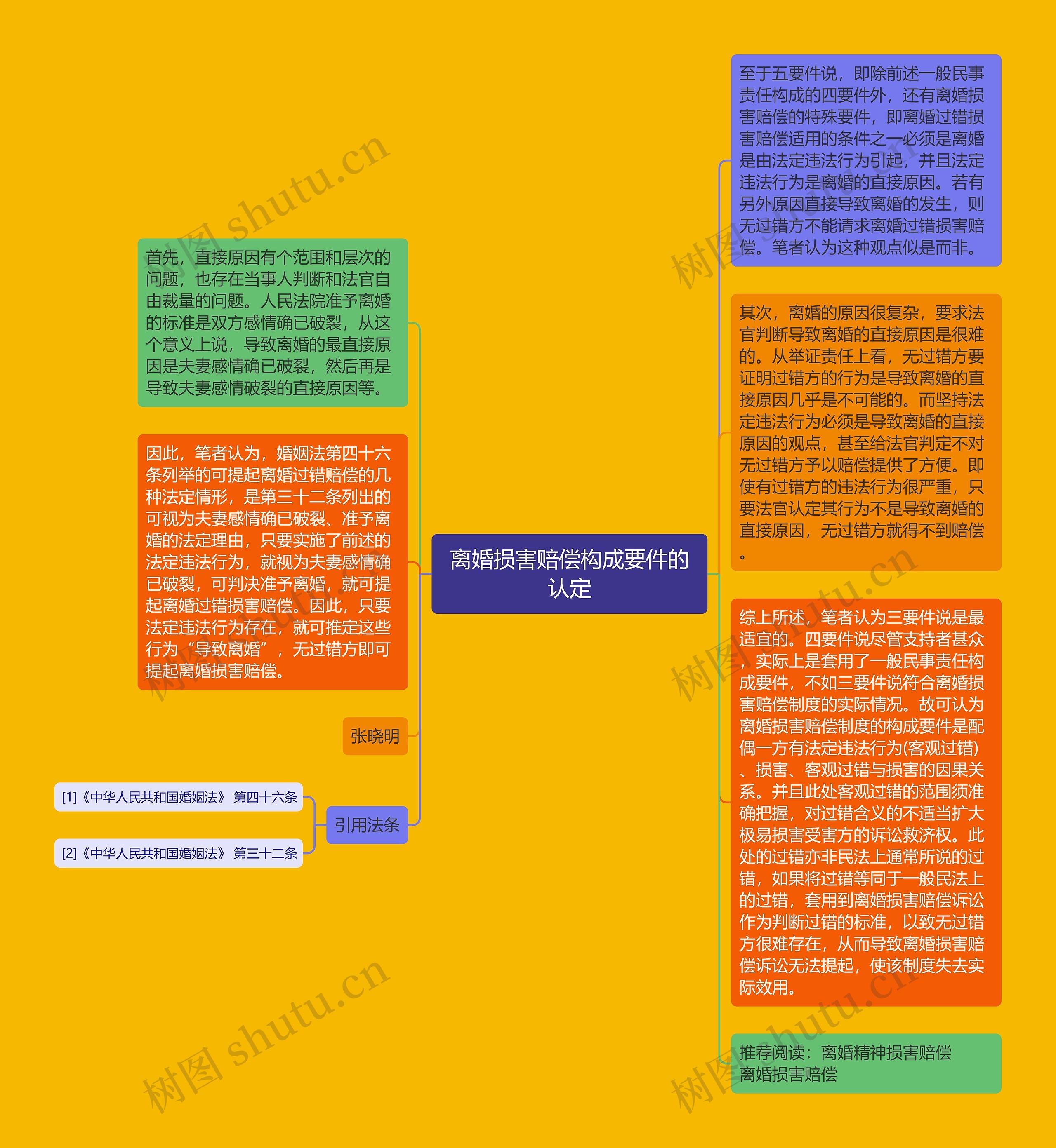 离婚损害赔偿构成要件的认定思维导图