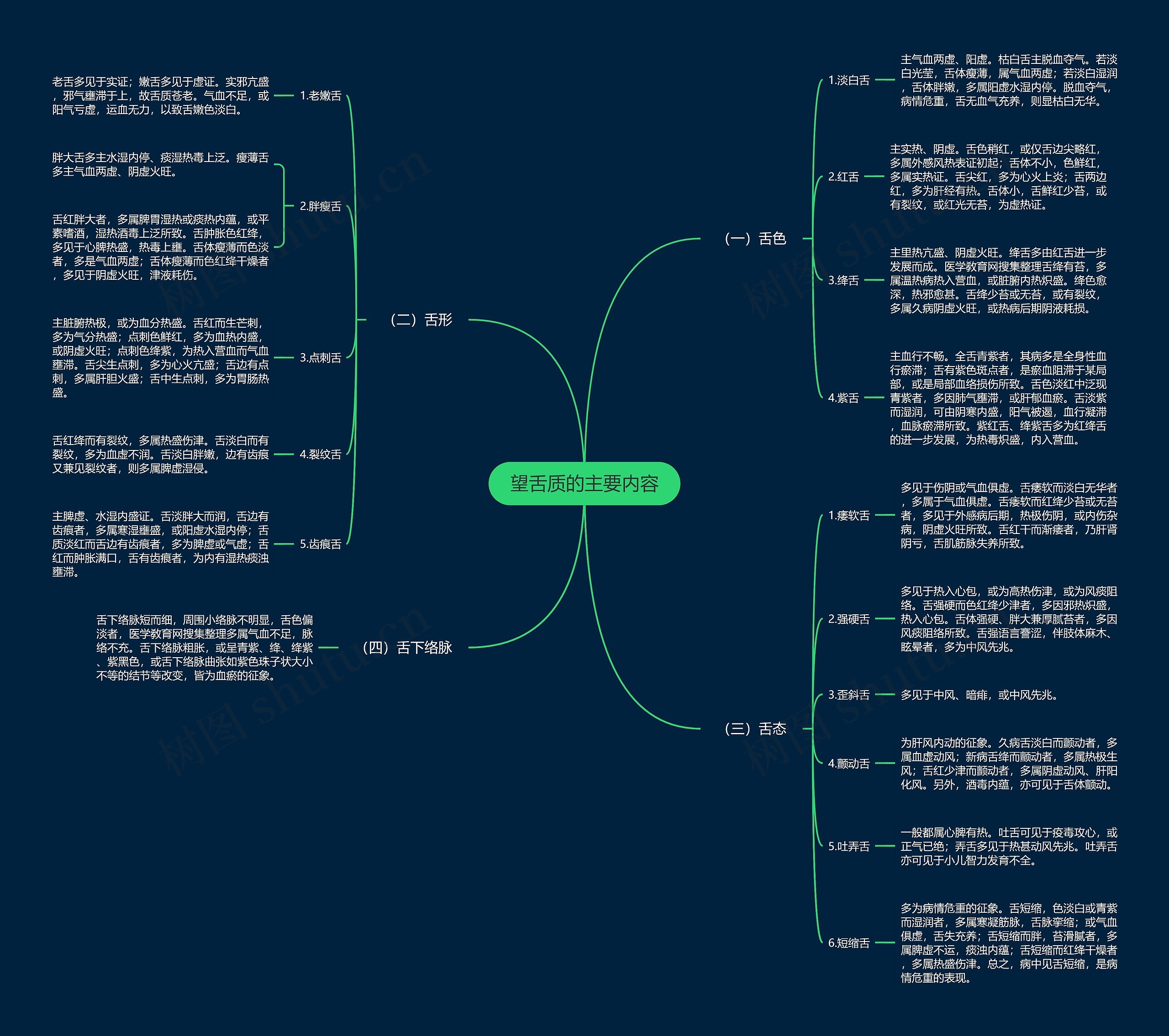 望舌质的主要内容思维导图