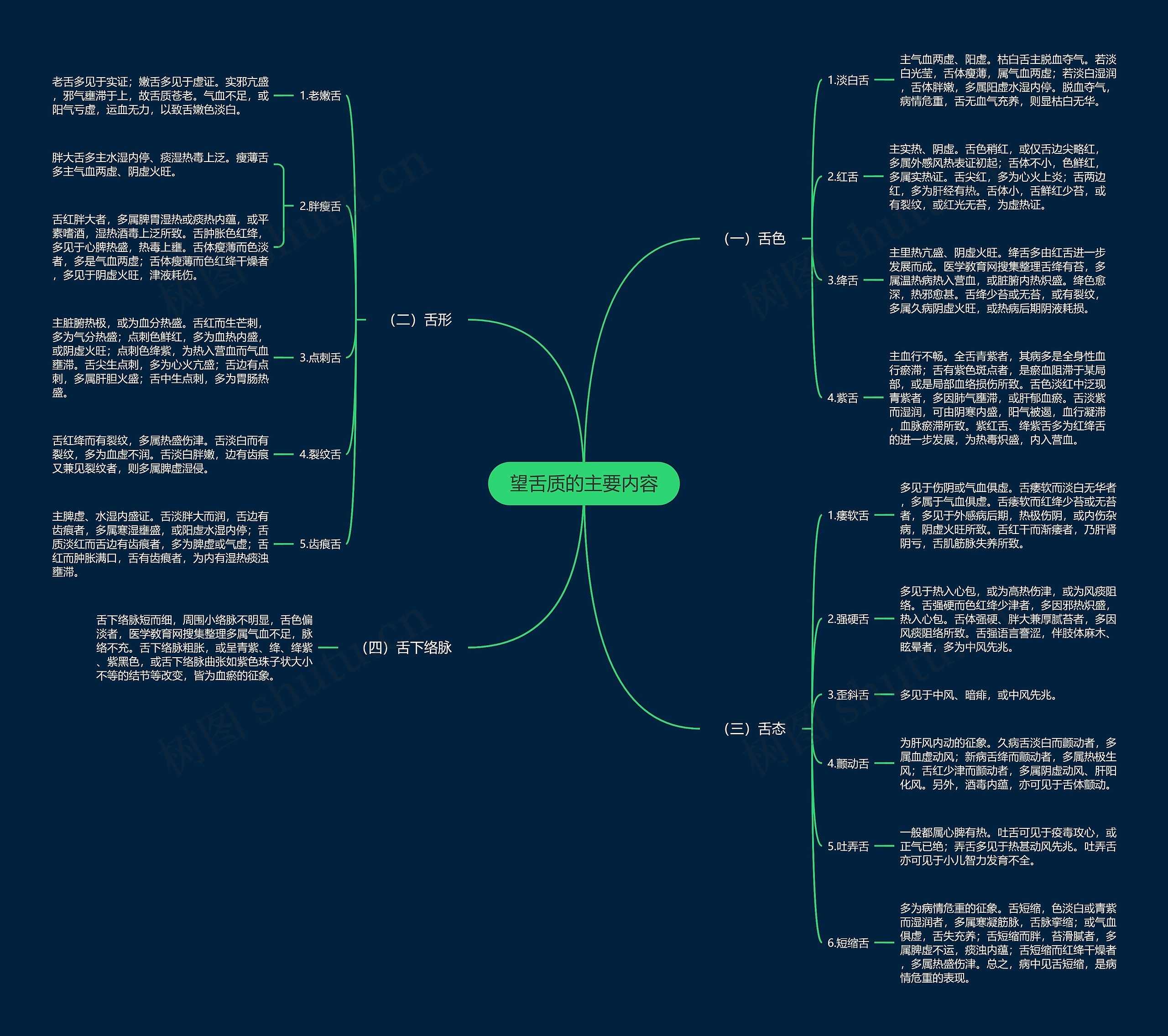 望舌质的主要内容 望舌质的主要内容